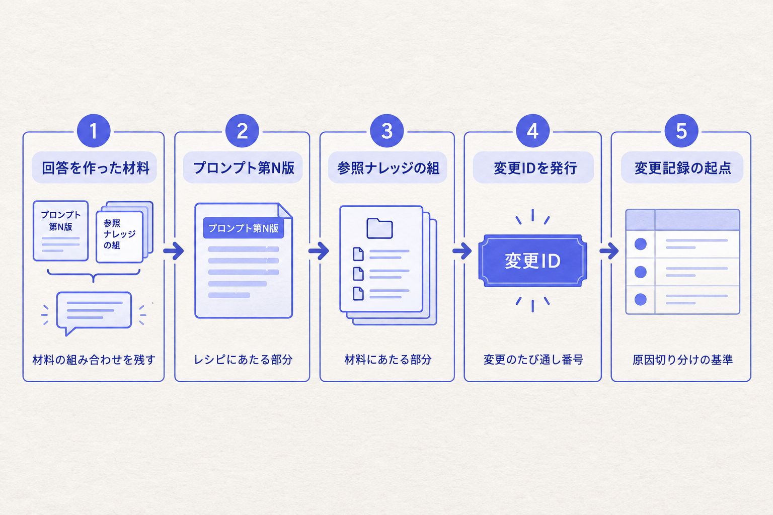 プロンプトと参照ナレッジの版を残す
