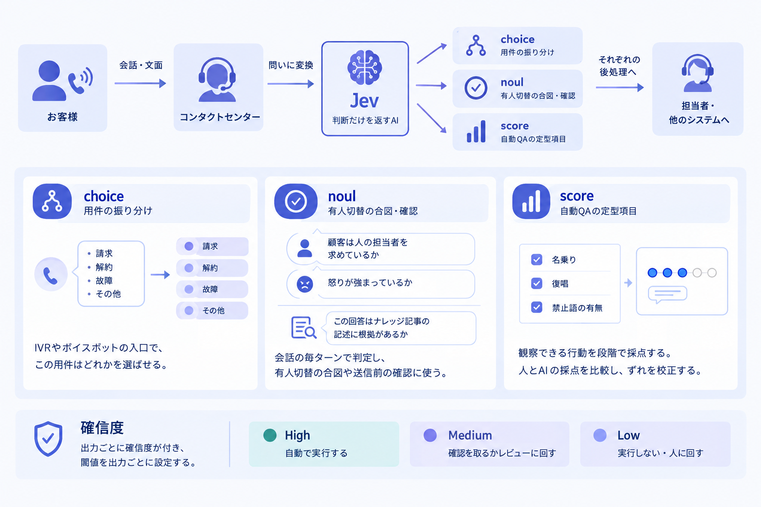 2. 3つの出力を、センターの問いに分解する