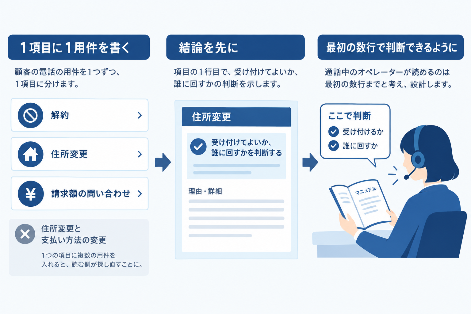1項目に1用件を書き、結論から始める