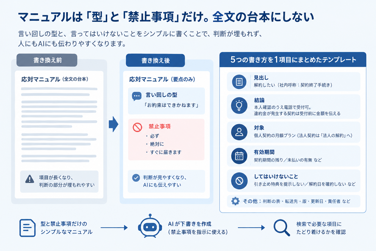 言い回しは型と禁止事項だけを書き、全文の台本にしない