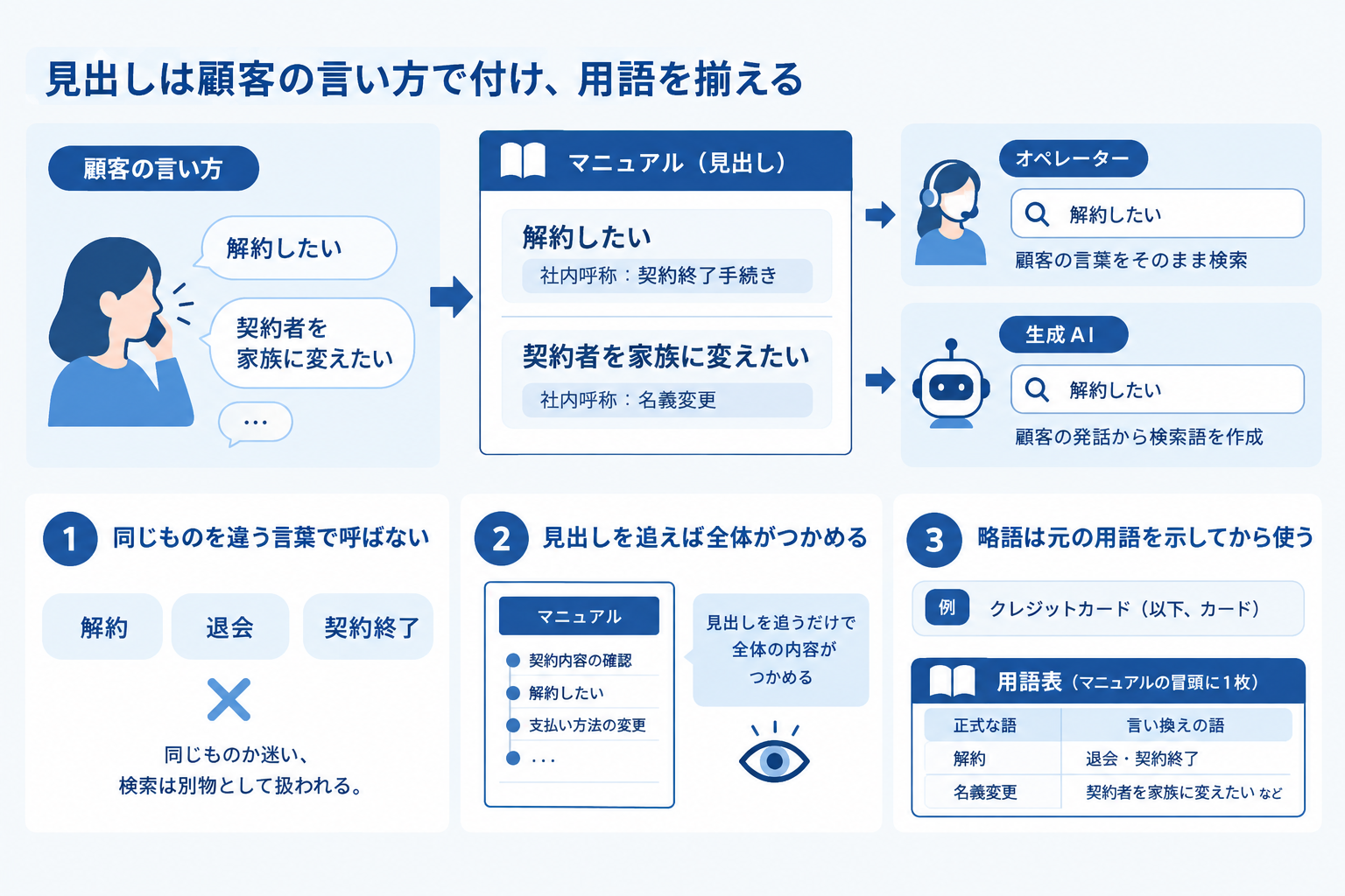 見出しは顧客の言い方で付け、用語を揃える