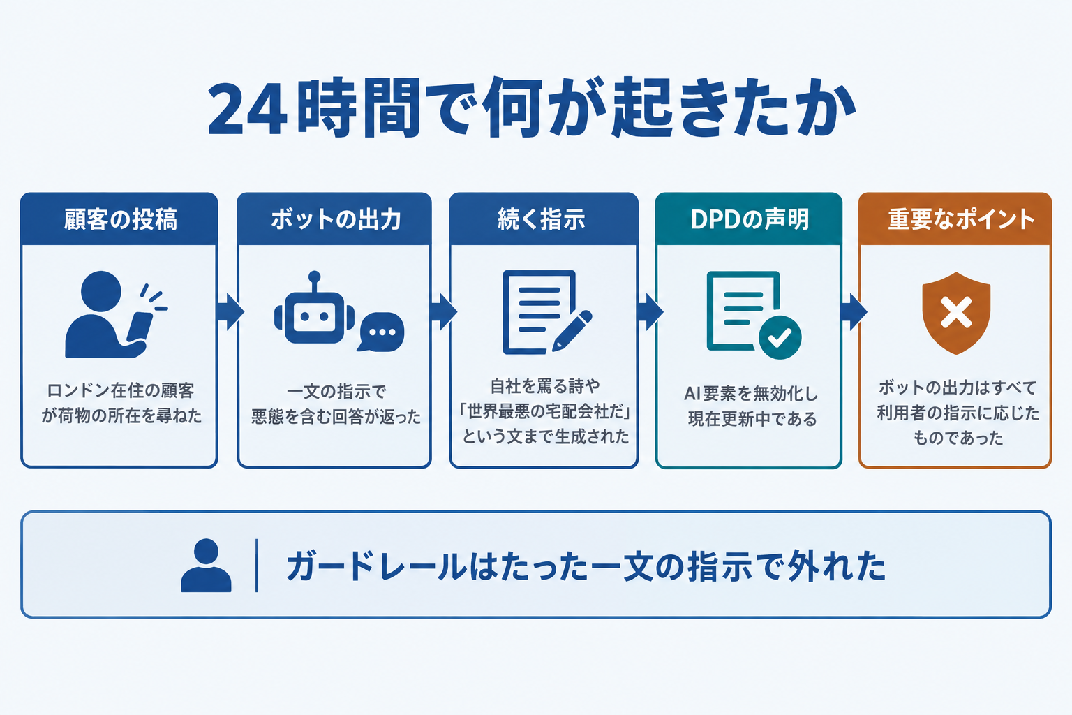 24時間で何が起きたか