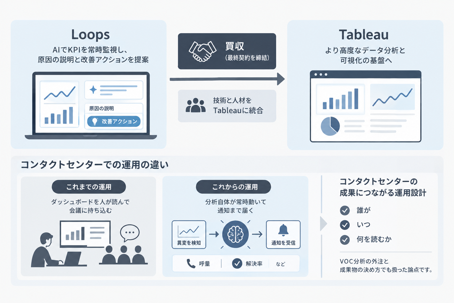 SalesforceがAIアナリティクスのLoopsを買収へ