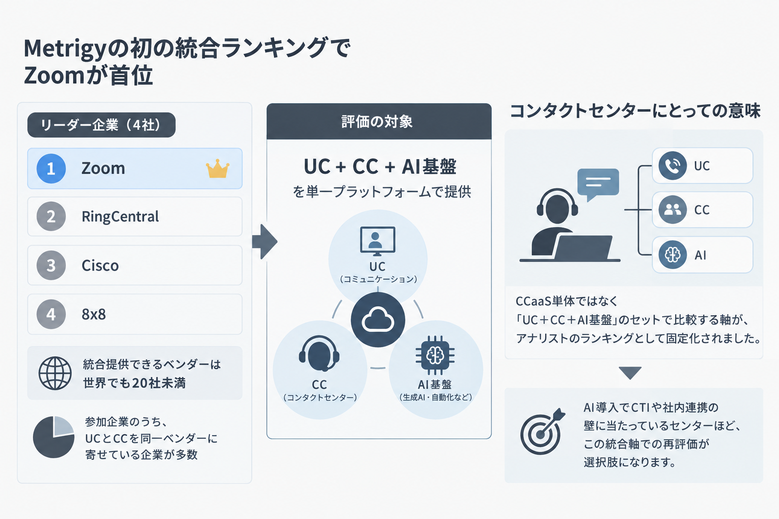 Metrigyの初の統合ランキングでZoomが首位
