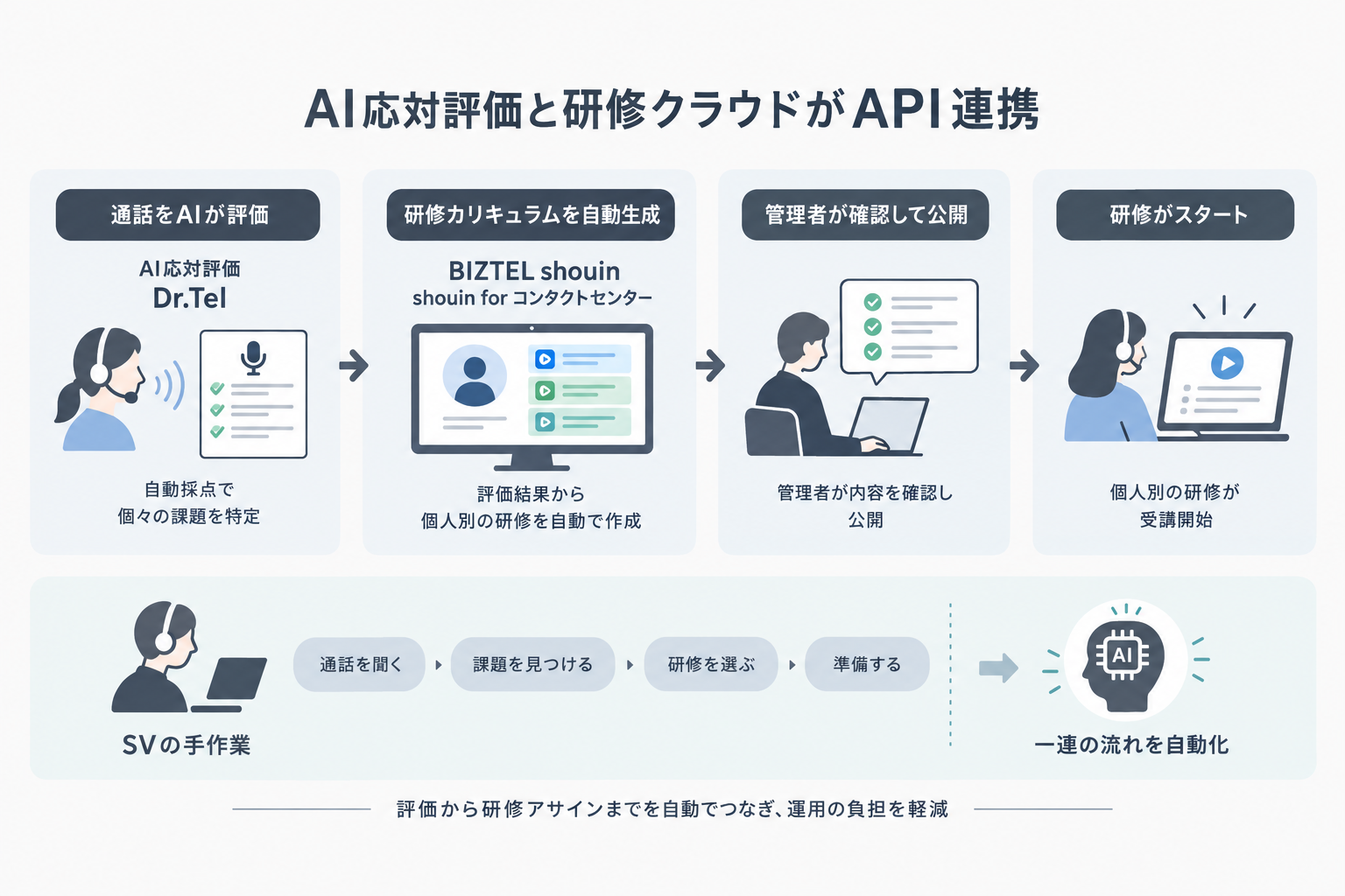 AI応対評価と研修クラウドがAPI連携