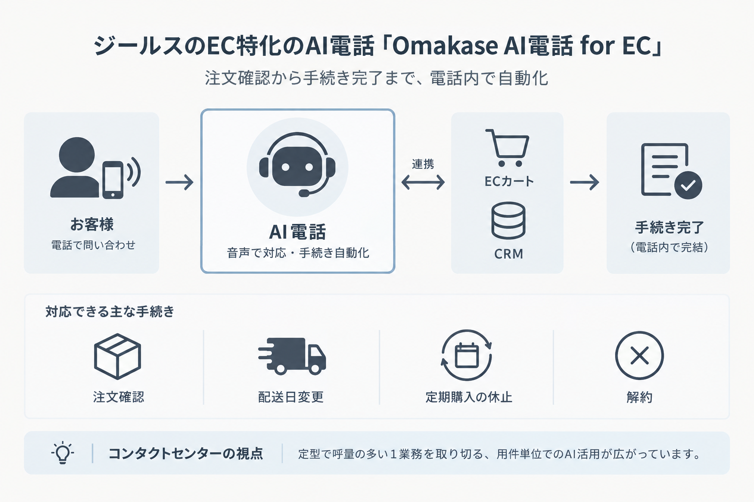 ジールスがEC特化のAI電話を提供開始