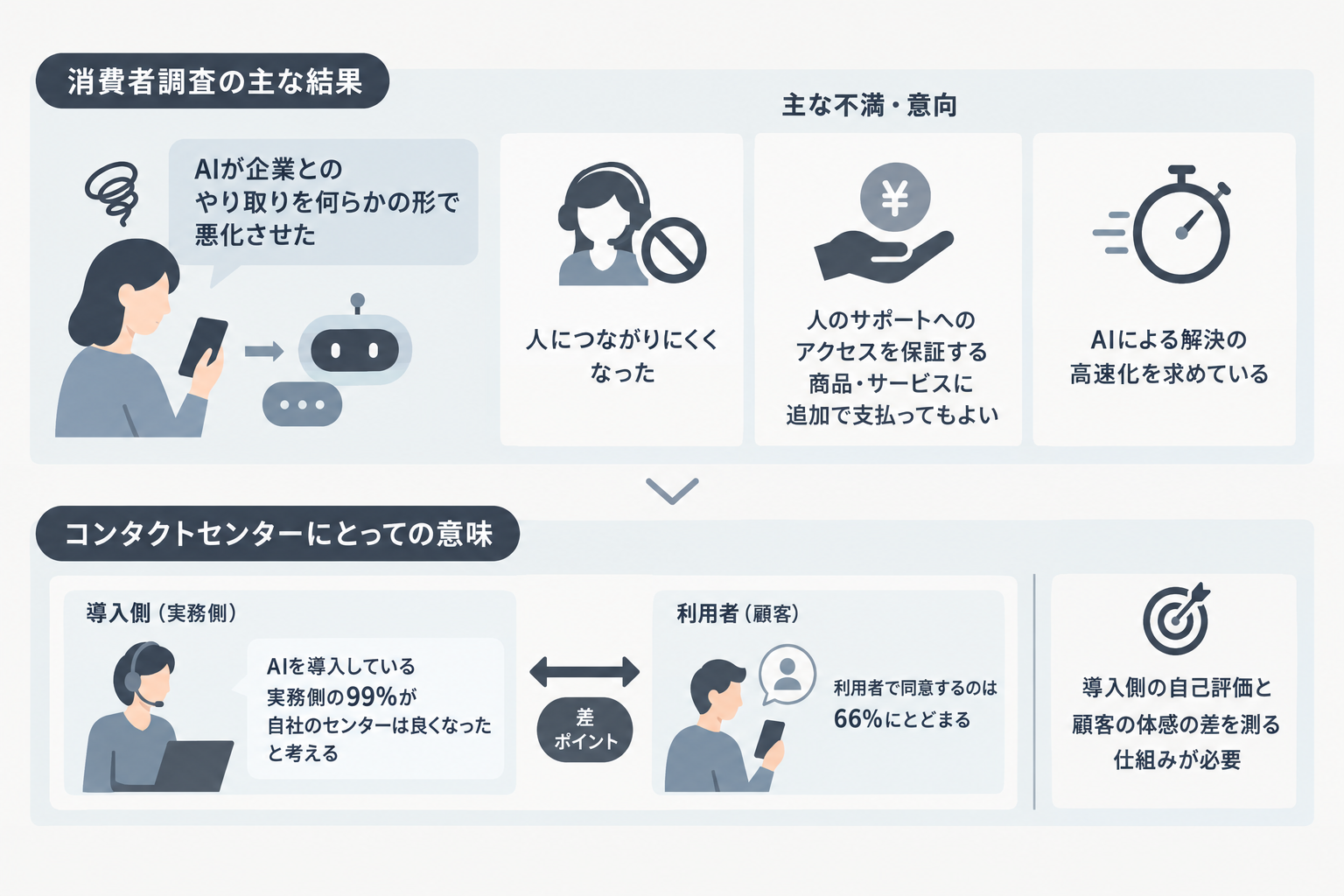 消費者調査「AIで体験が悪化した」89%