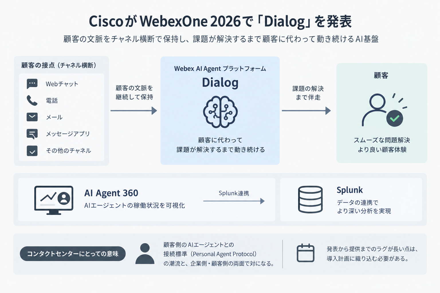 CiscoがWebexOne 2026で「Dialog」を発表