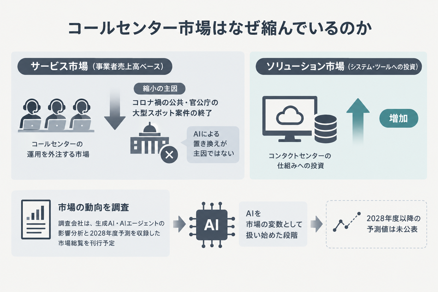 コールセンター市場はなぜ縮んでいるのか