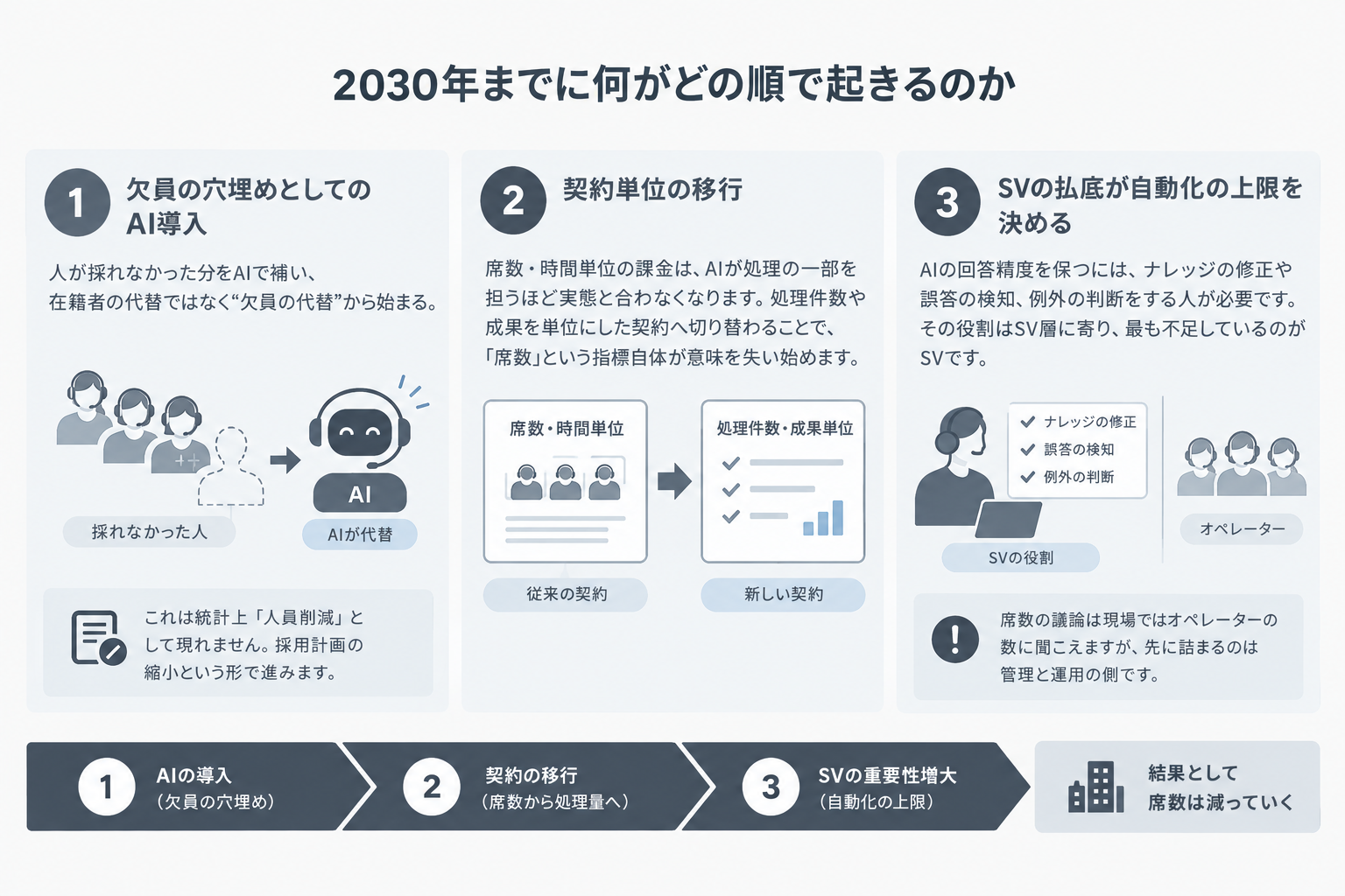 2030年までに何がどの順で起きるのか