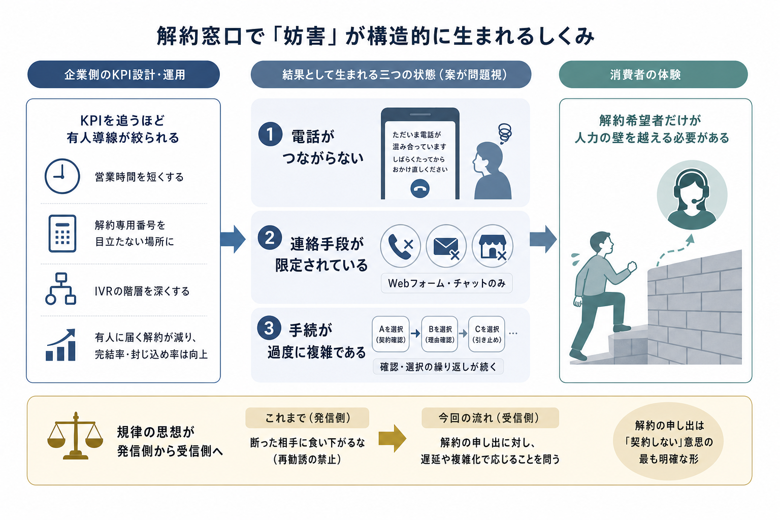 3. なぜ解約窓口で「妨害」は構造的に生まれるのか