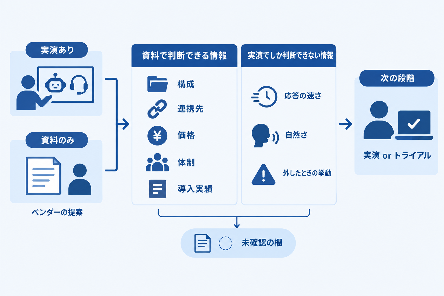 実演のない提案はどう扱うのか