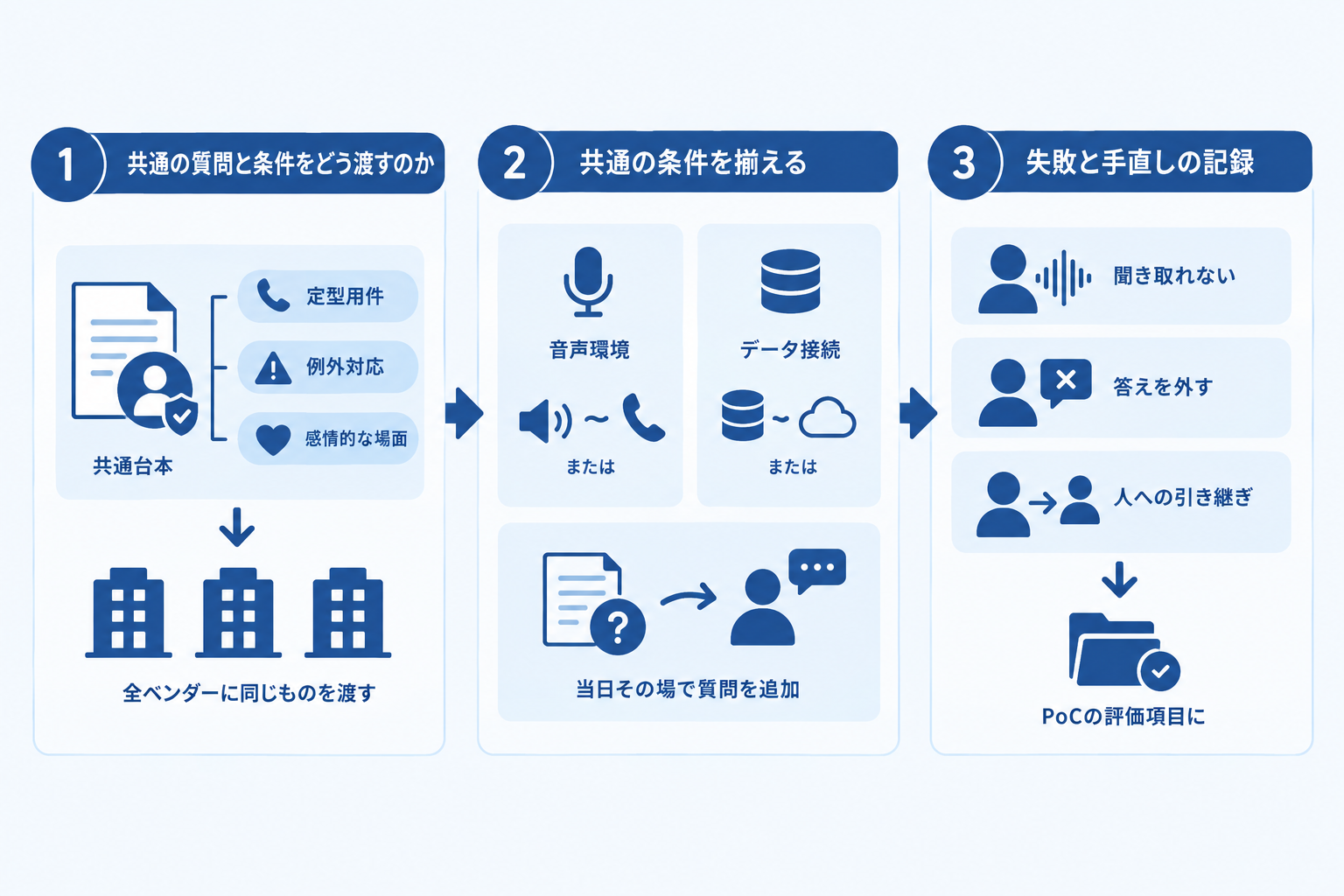 共通の質問と条件をどう渡すのか