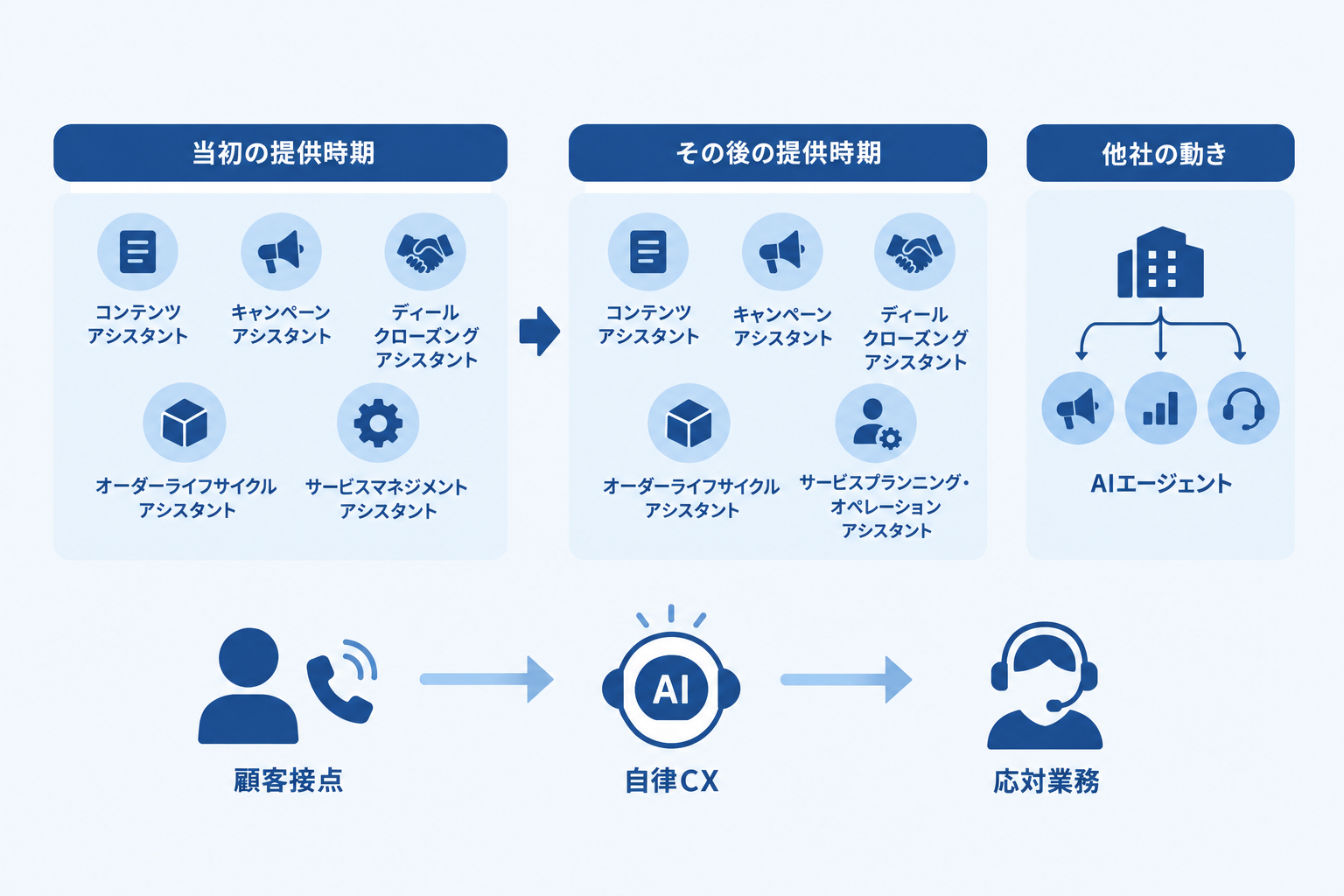 時期が後ろにずれている