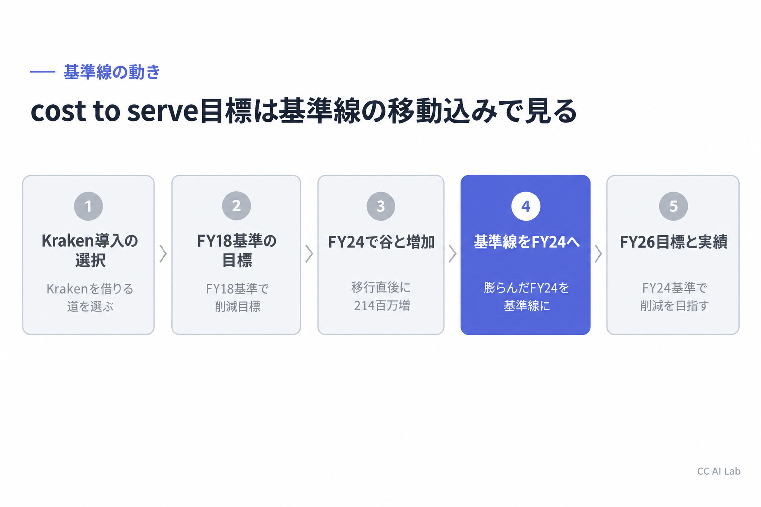 開示の時系列と、2回動いた基準線