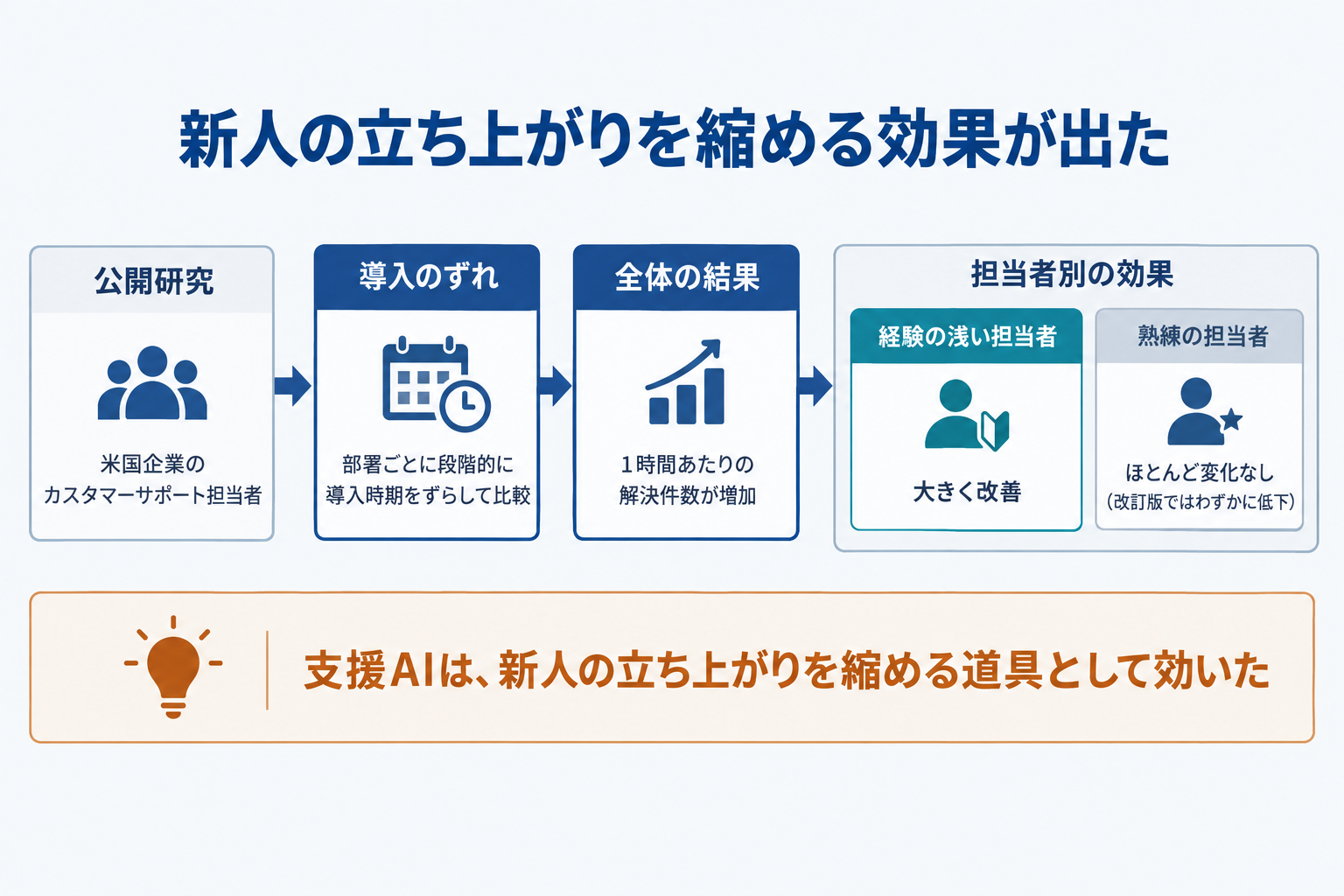 公開研究はどう比べたか