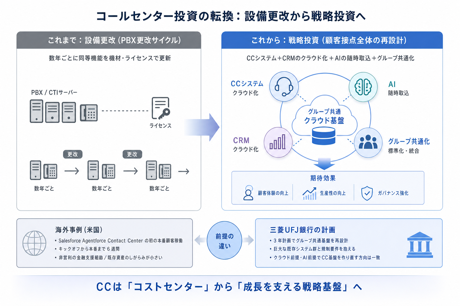 なぜ重要か ー 「設備更改」から「戦略投資」への転換