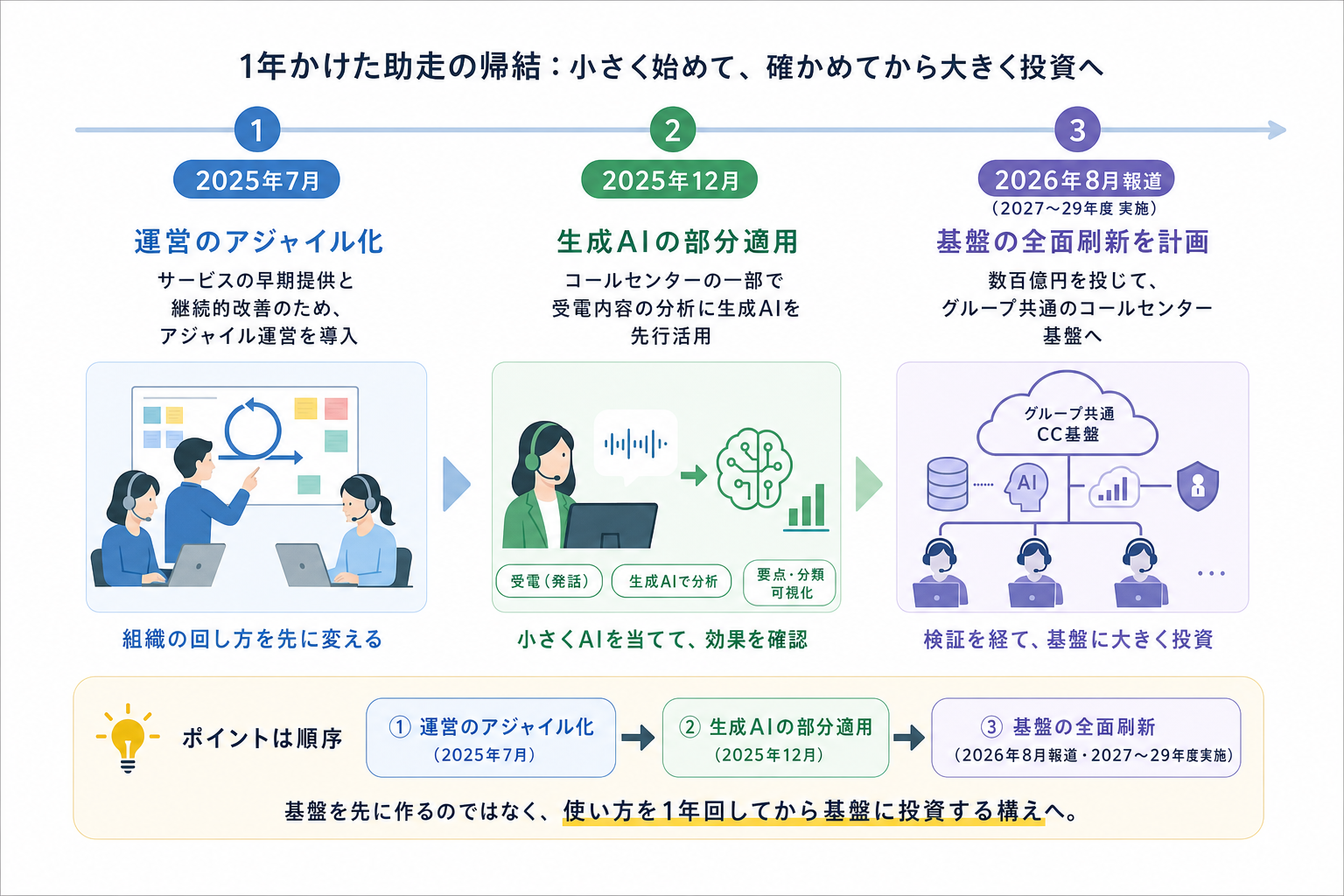 何が起きたか ー 唐突な発表ではなく、1年かけた助走の帰結