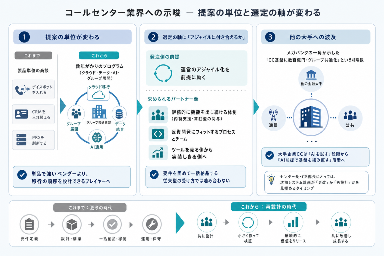 コールセンター業界への示唆 ー 提案の単位と選定の軸が変わる