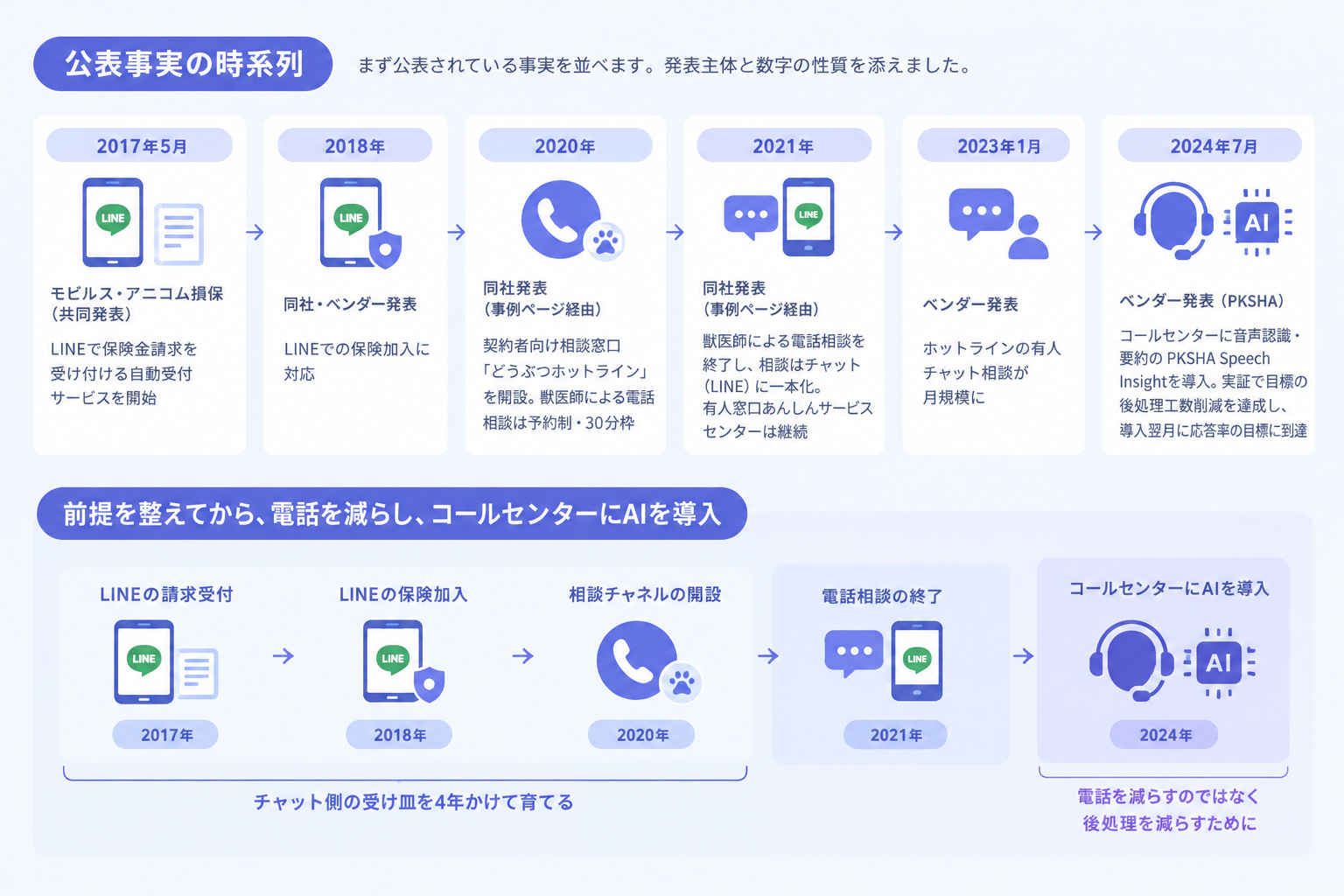 公表事実の時系列