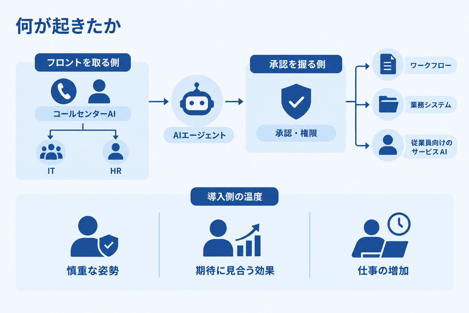 何が起きたか
