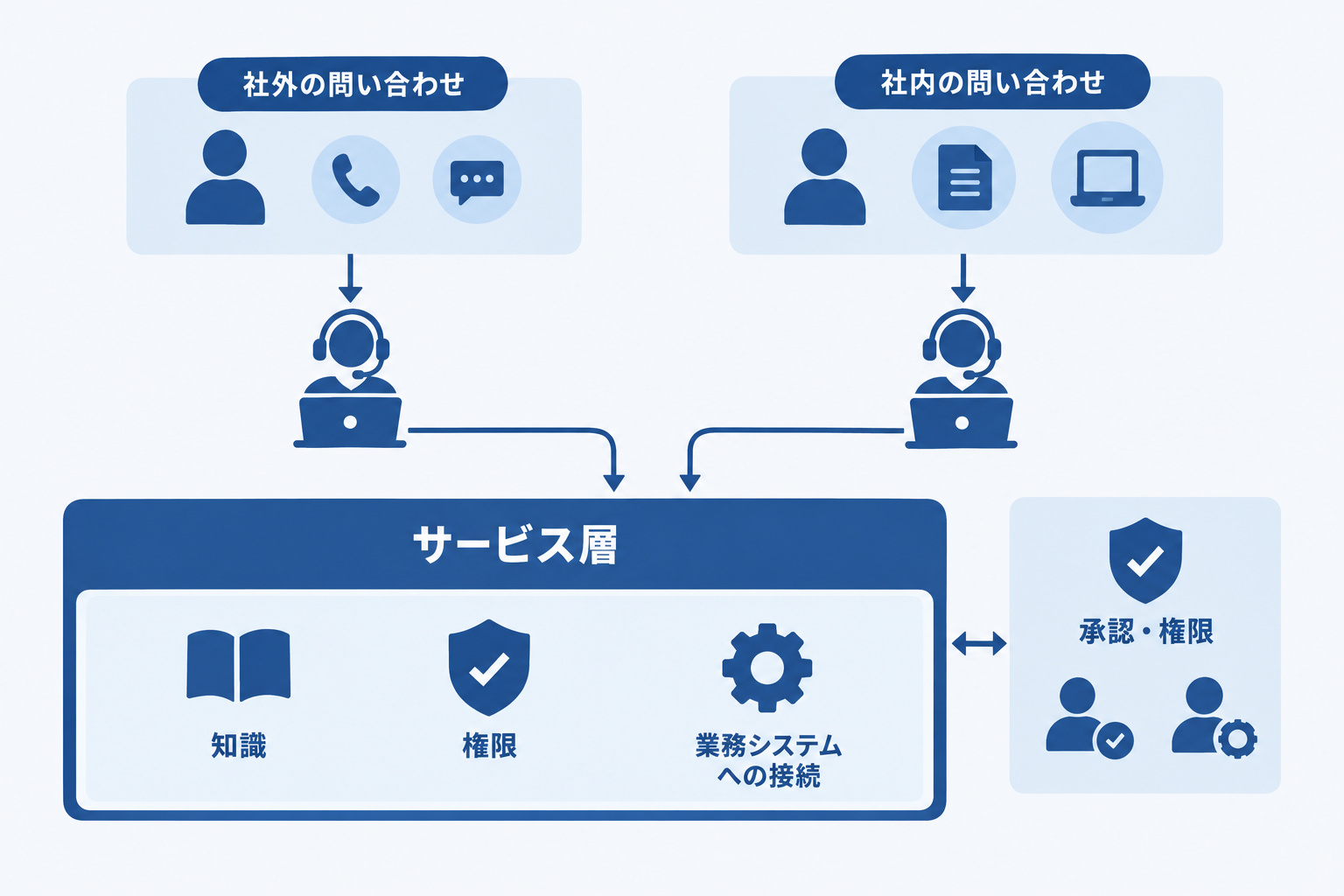 「ひとつのキュー」ではなく、ひとつのサービス層