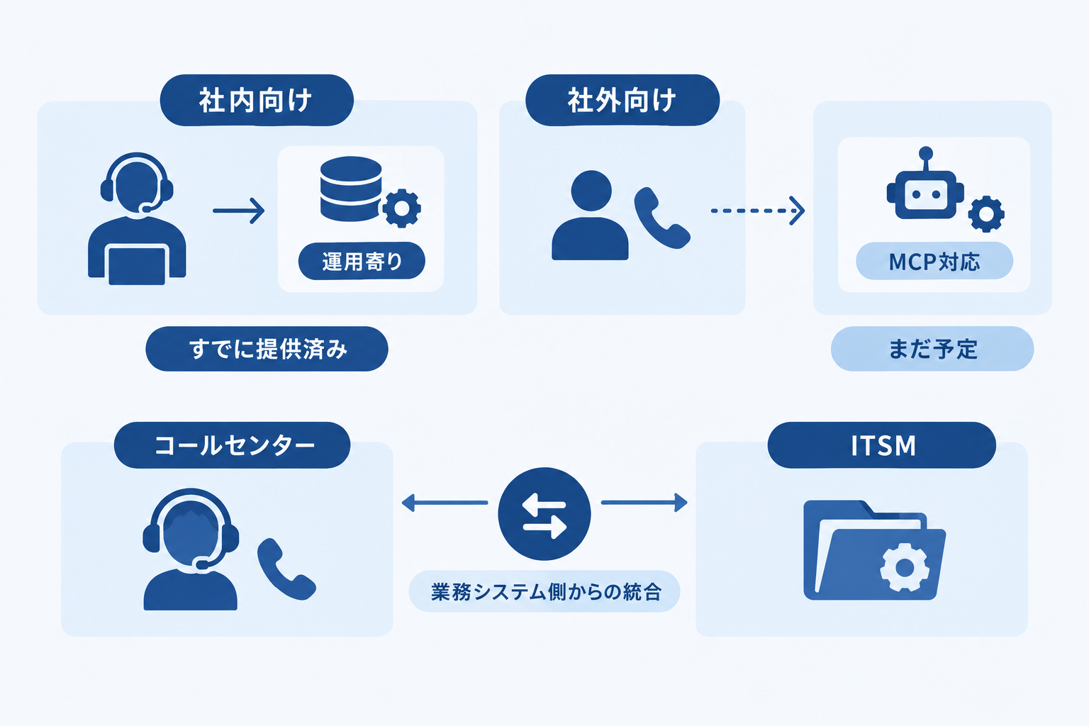 記事の記述とロードマップがずれている点