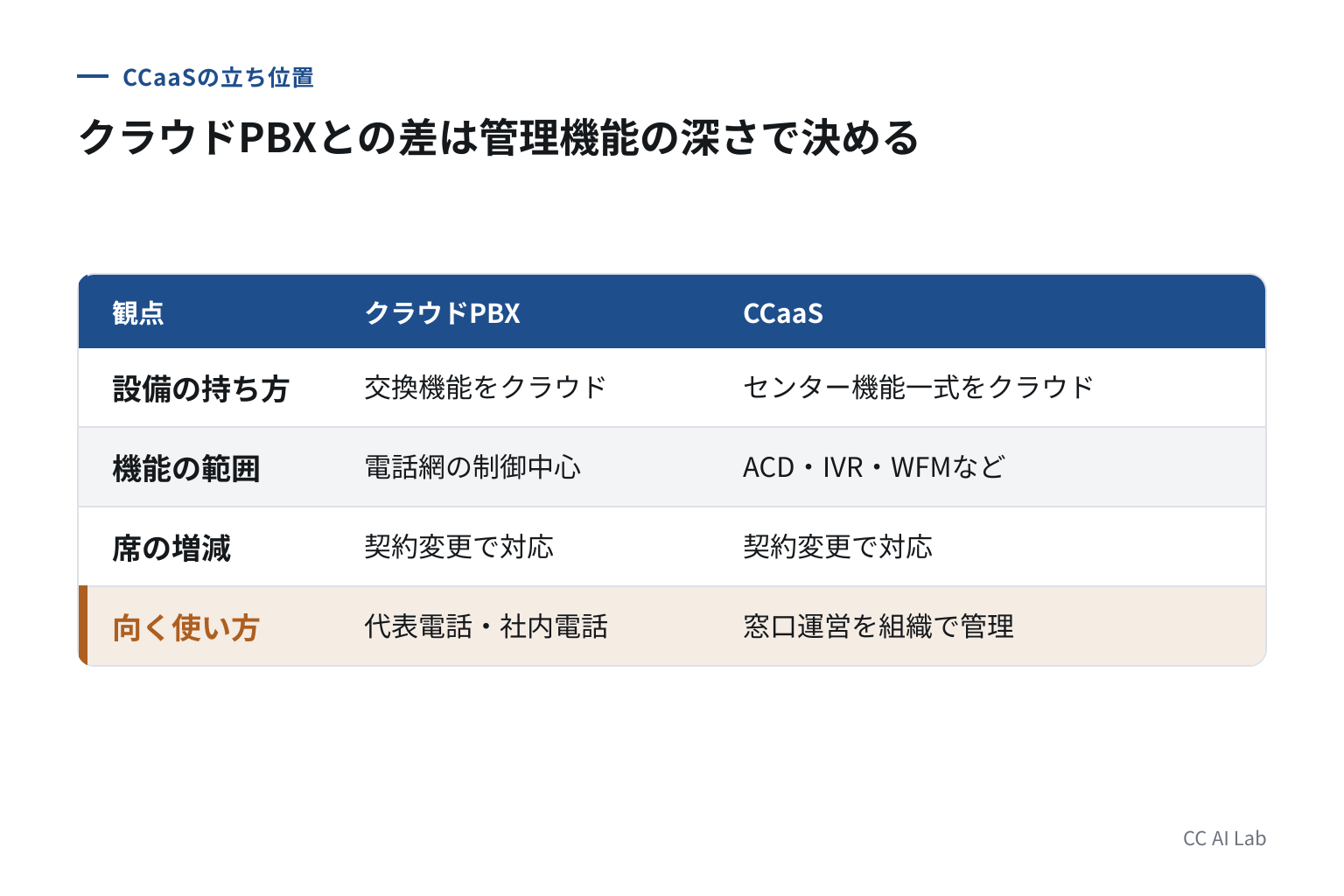 オンプレミス・クラウドPBXとの違い コールセンター機能をどこまで持つか