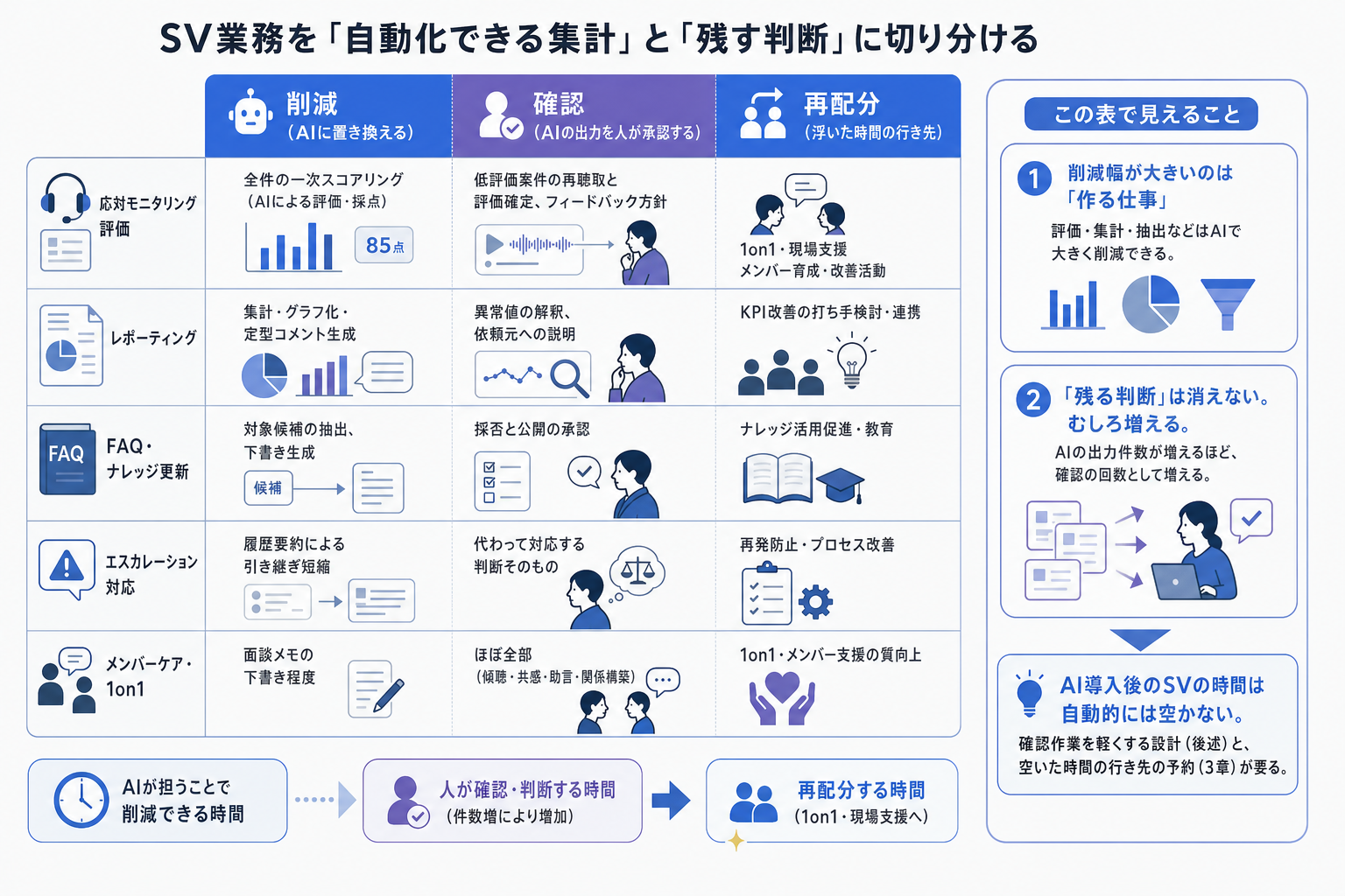 1. コールセンターのSV業務を「自動化できる集計」と「残す判断」に切り分ける