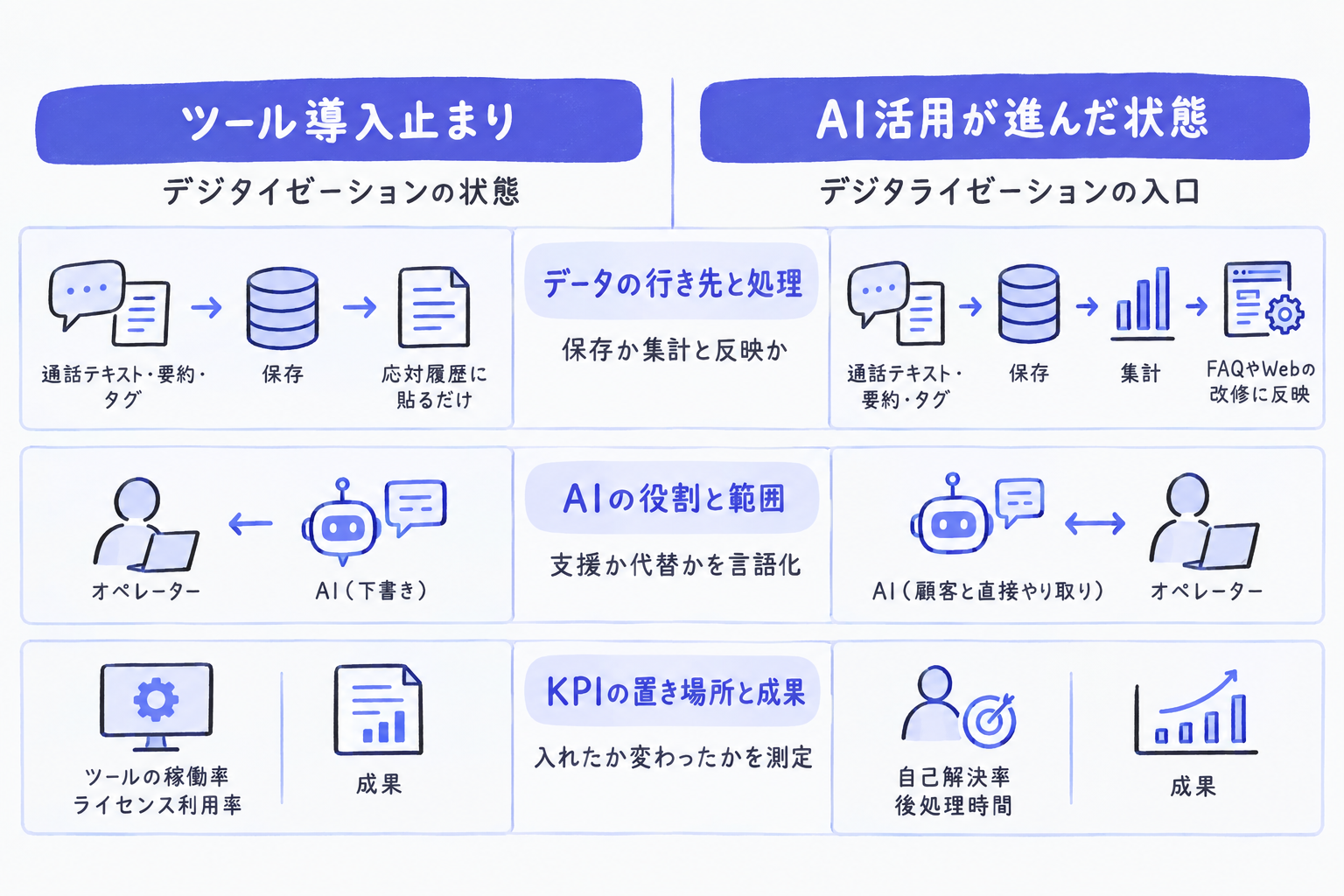 到達度を見分ける4つの型