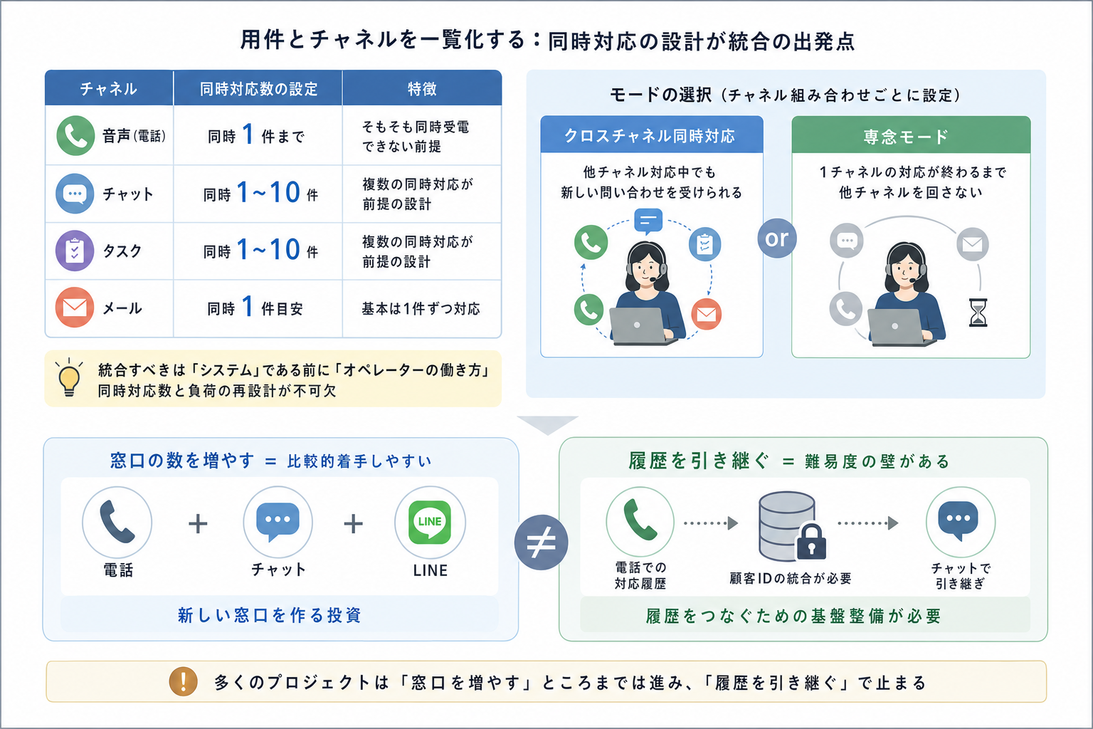 用件とチャネルを一覧化する