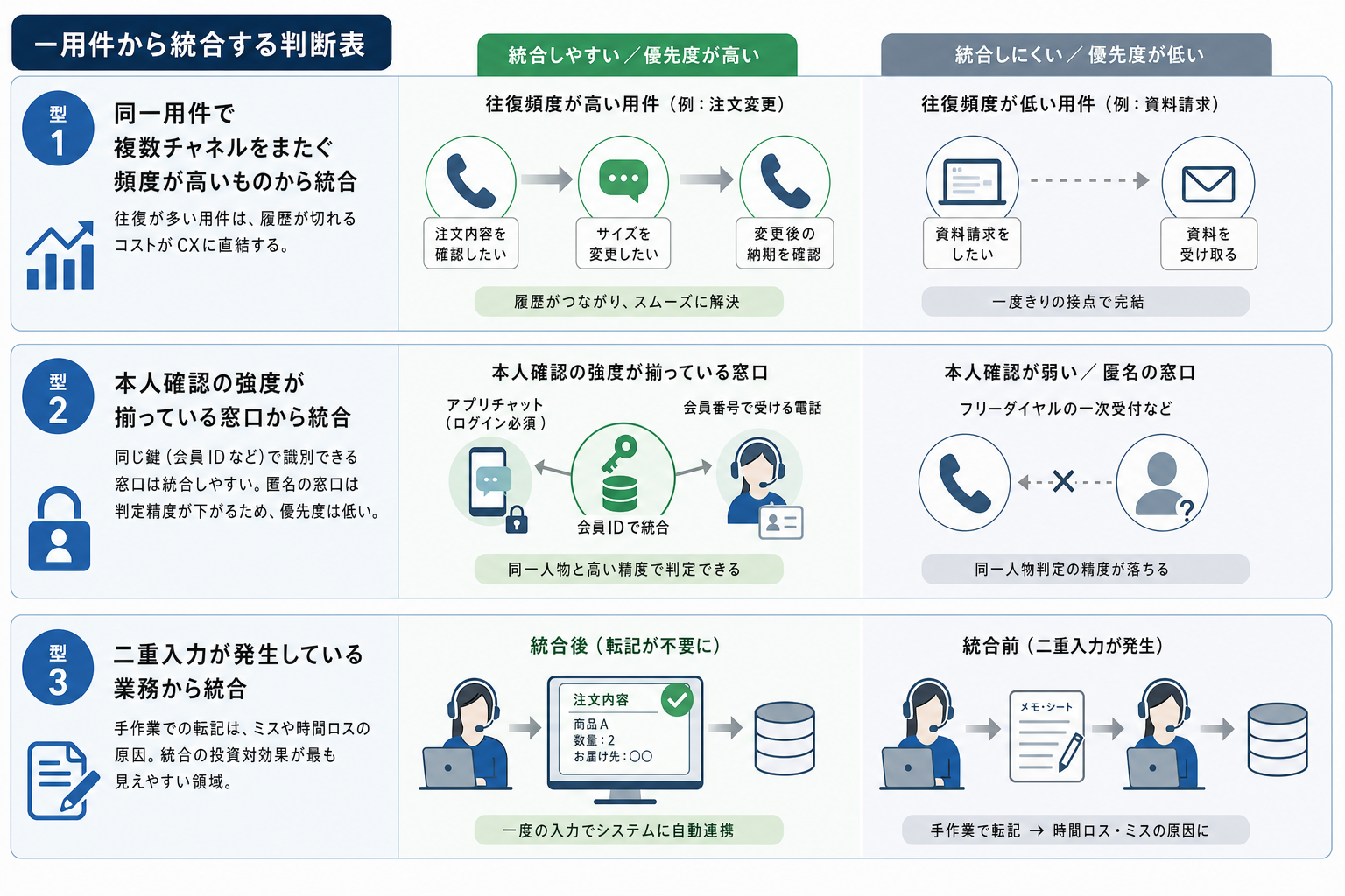 一用件から統合する判断表