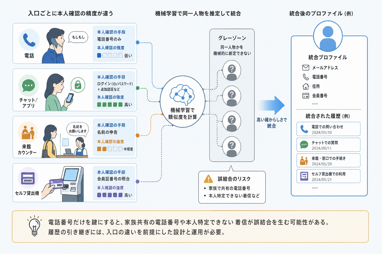 顧客IDと履歴の引継ぎを決める