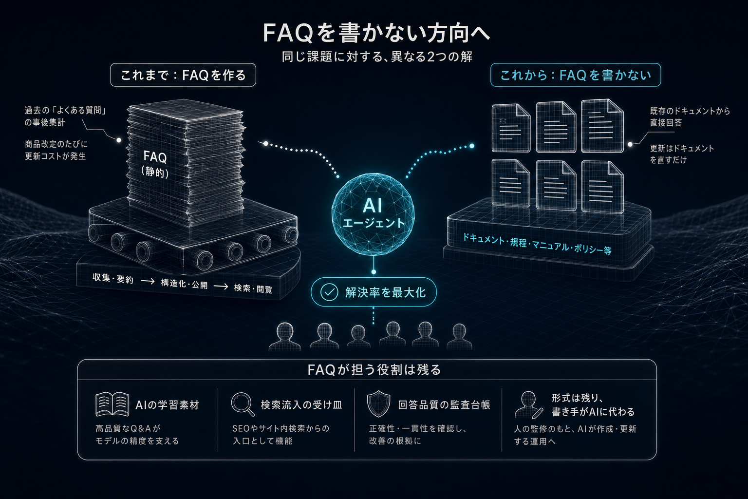 このカテゴリの次 ー FAQを書かない方向へ
