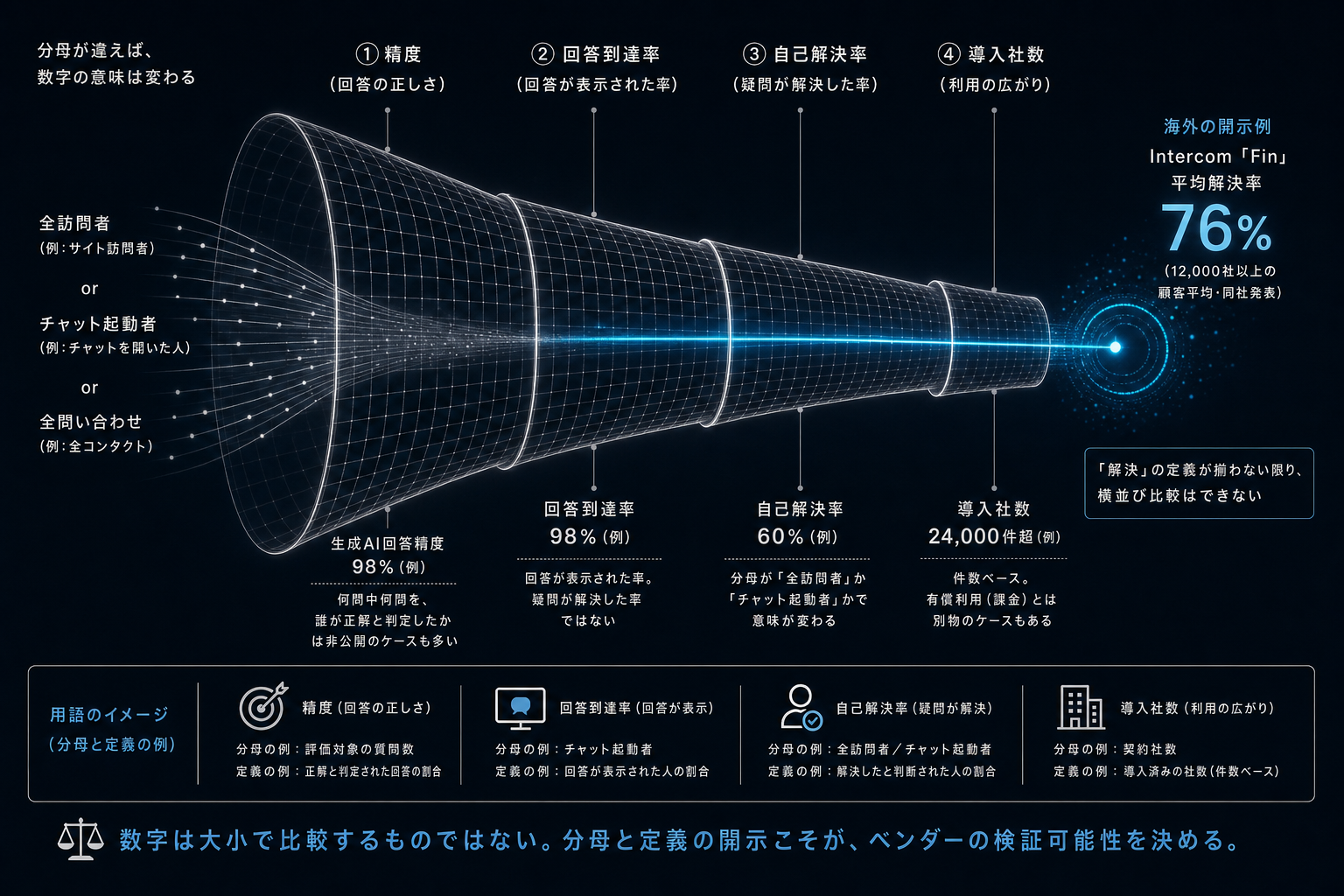 数字の読み方 ー 精度・解決率・導入社数の分母
