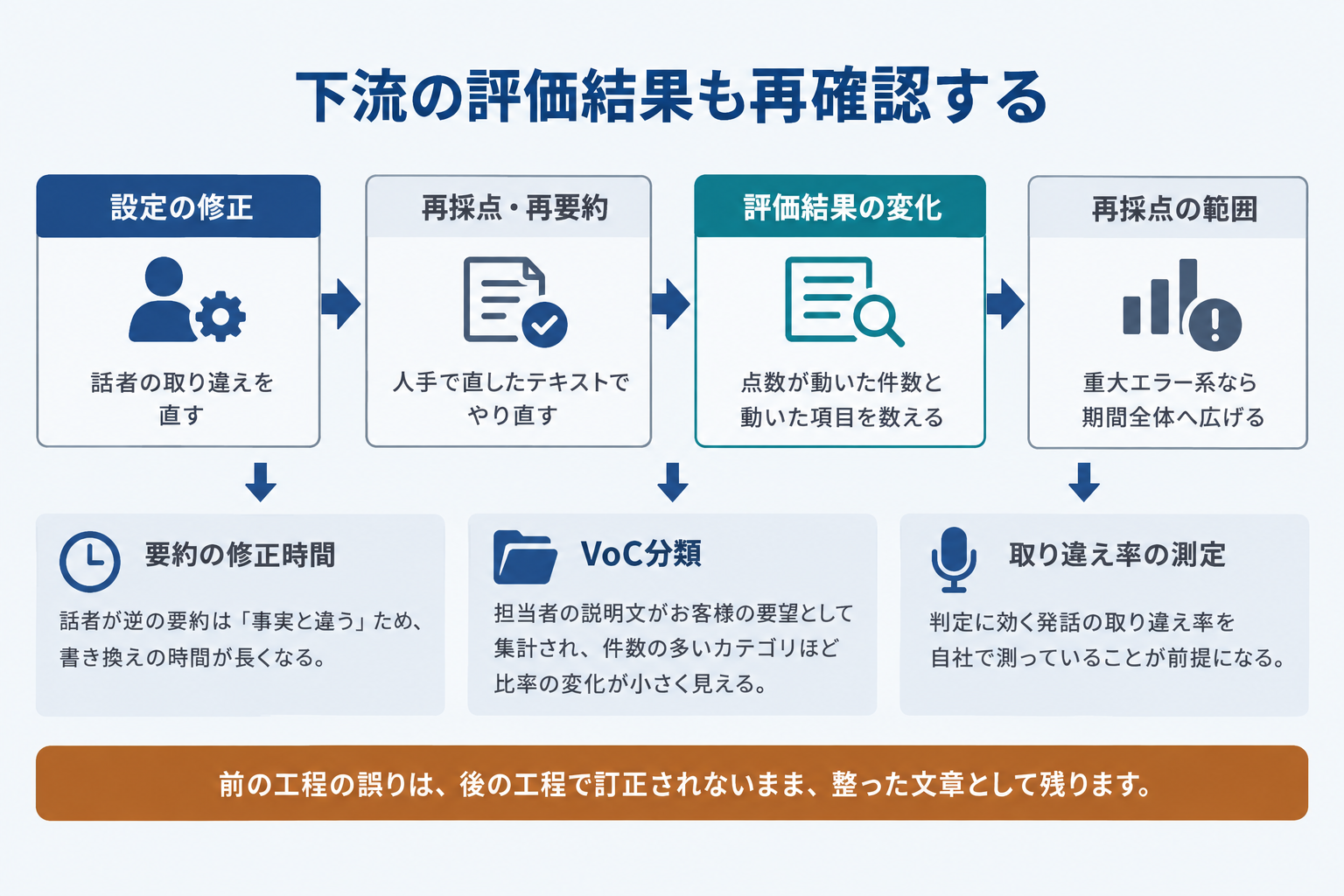 下流の評価結果も再確認する