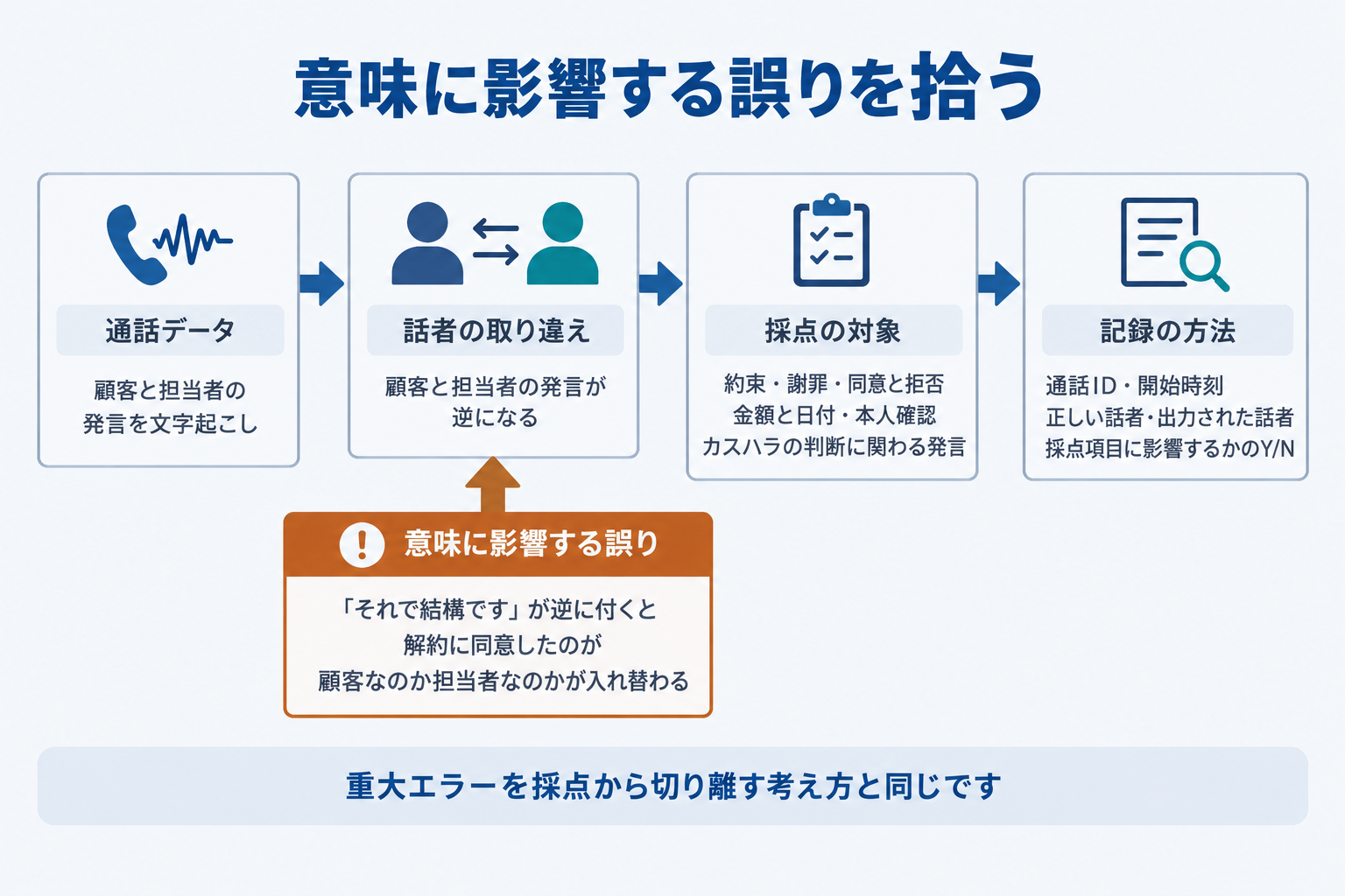 意味に影響する誤りを拾う