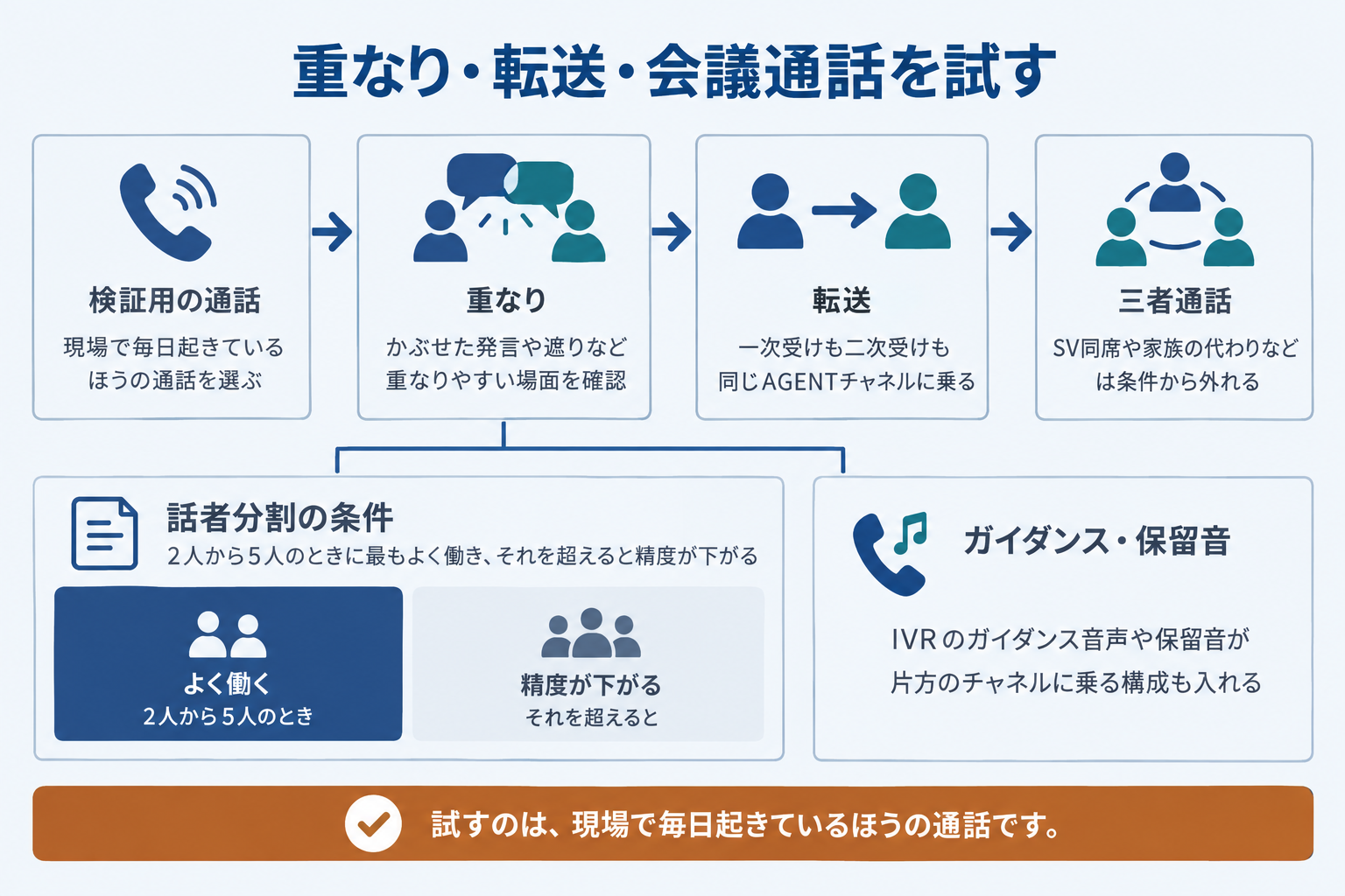 重なり・転送・会議通話を試す