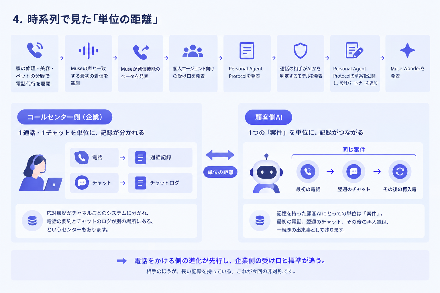 4. 時系列で見た「単位の距離」