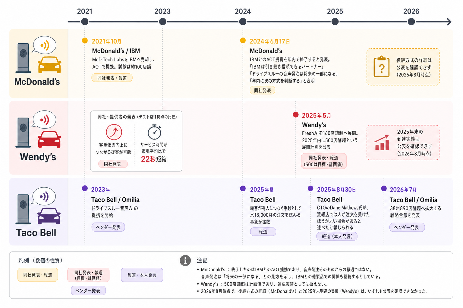 1. 三社の公表事実を、同じ形式で並べる