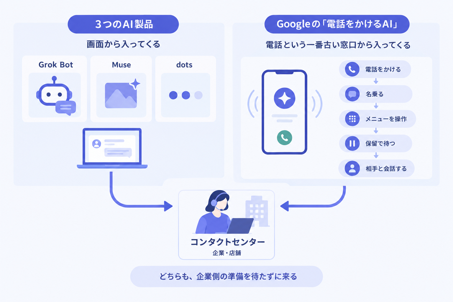 比較の軸はGoogleの「電話をかけるAI」