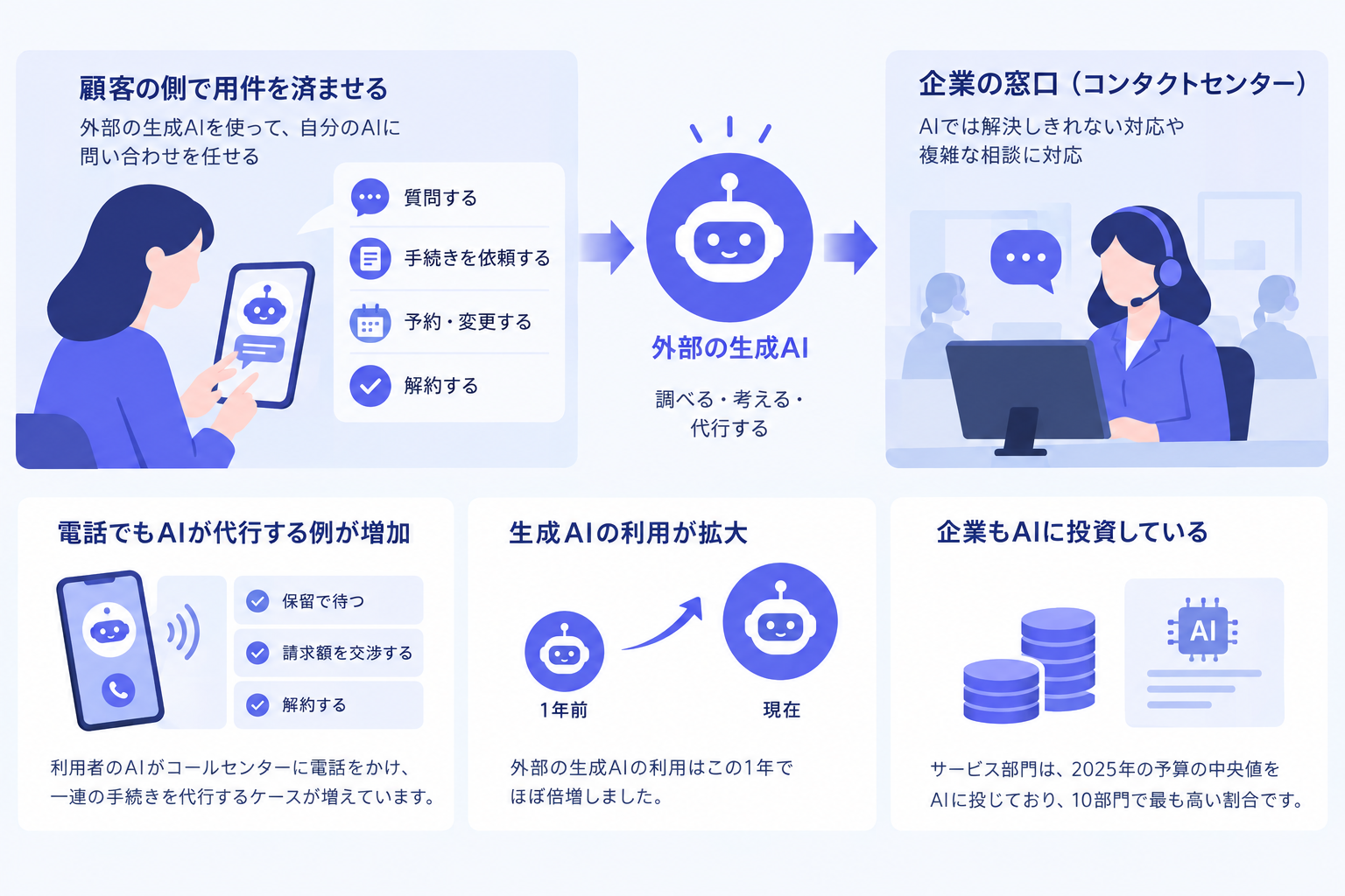 顧客はもう、企業の窓口の外で用件を済ませている