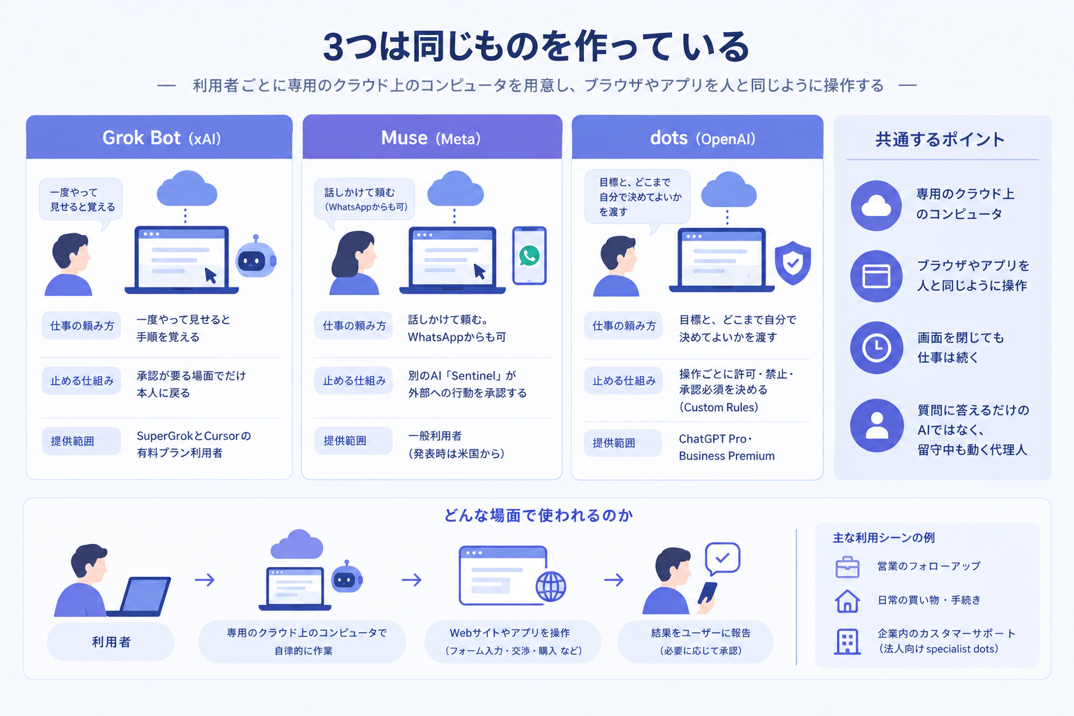3つは同じものを作っている