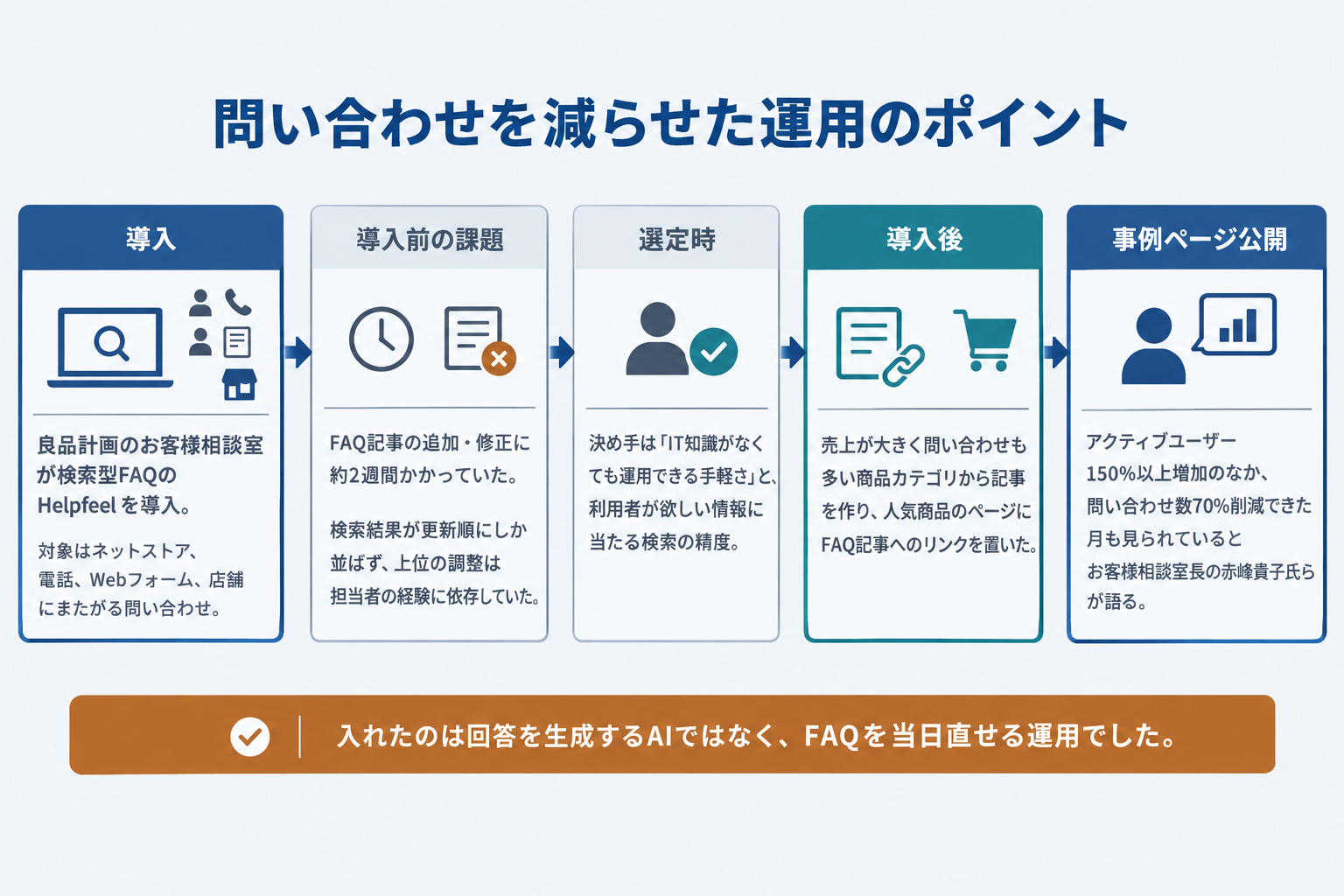 公表されている事実の時系列