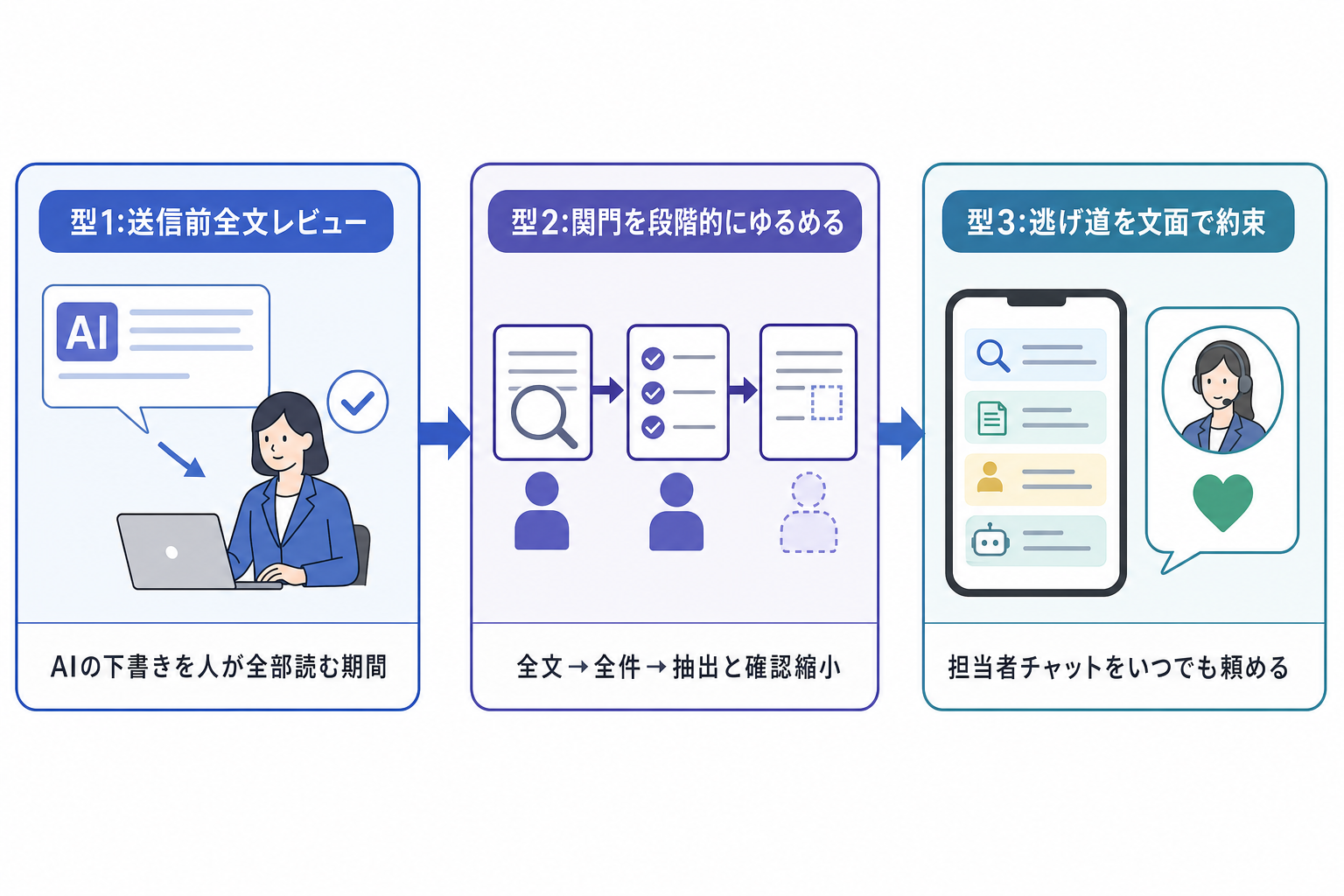 3. この事例から取り出せる型