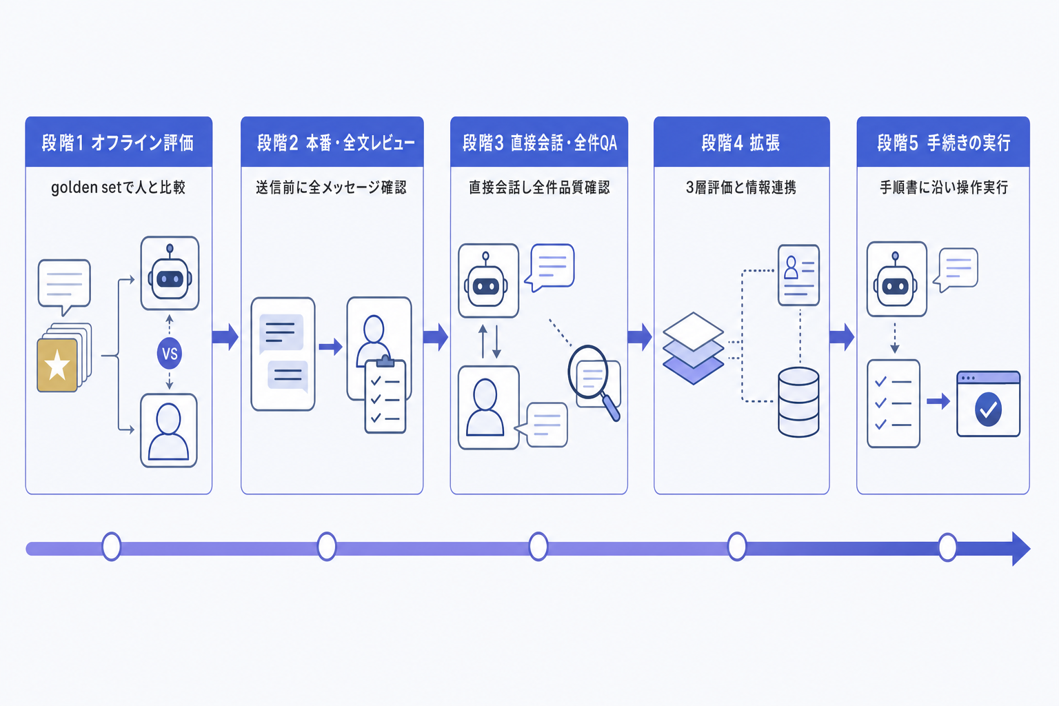 1. 公表事実の時系列 ー Ops Agentは何段階で顧客の前に出たか