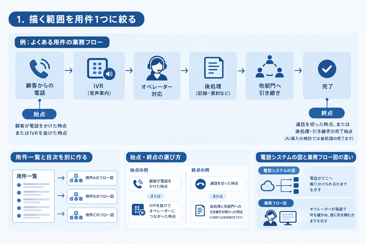 1. 描く範囲を用件1つに絞る