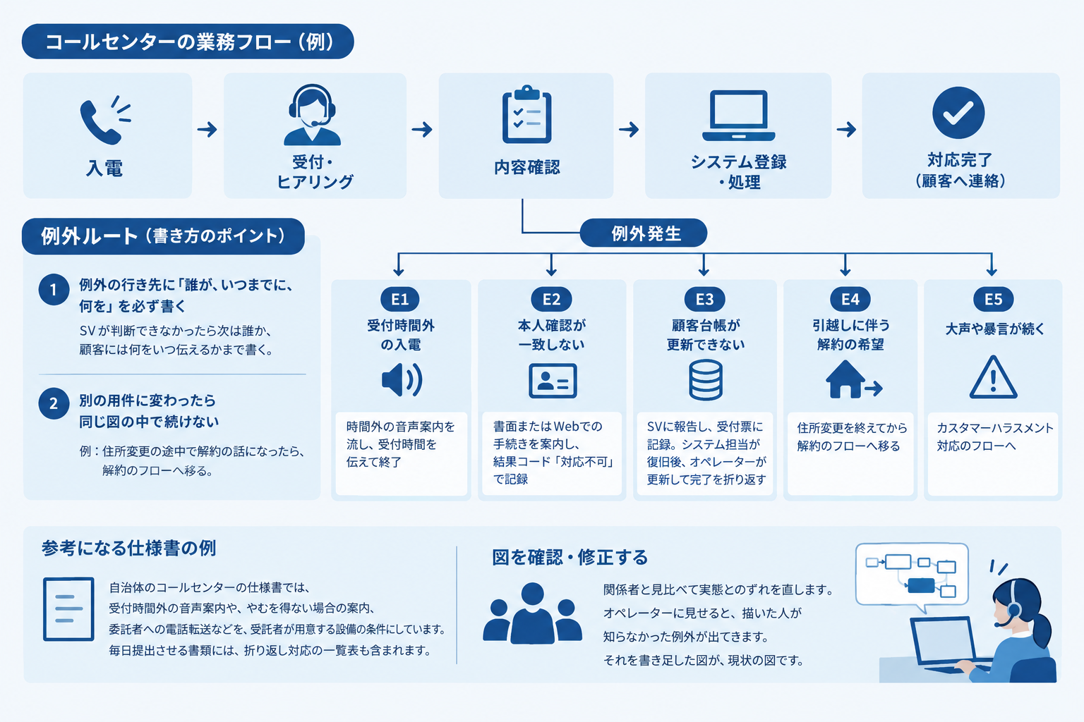 4. 例外ルートを本線と同じ丁寧さで書く