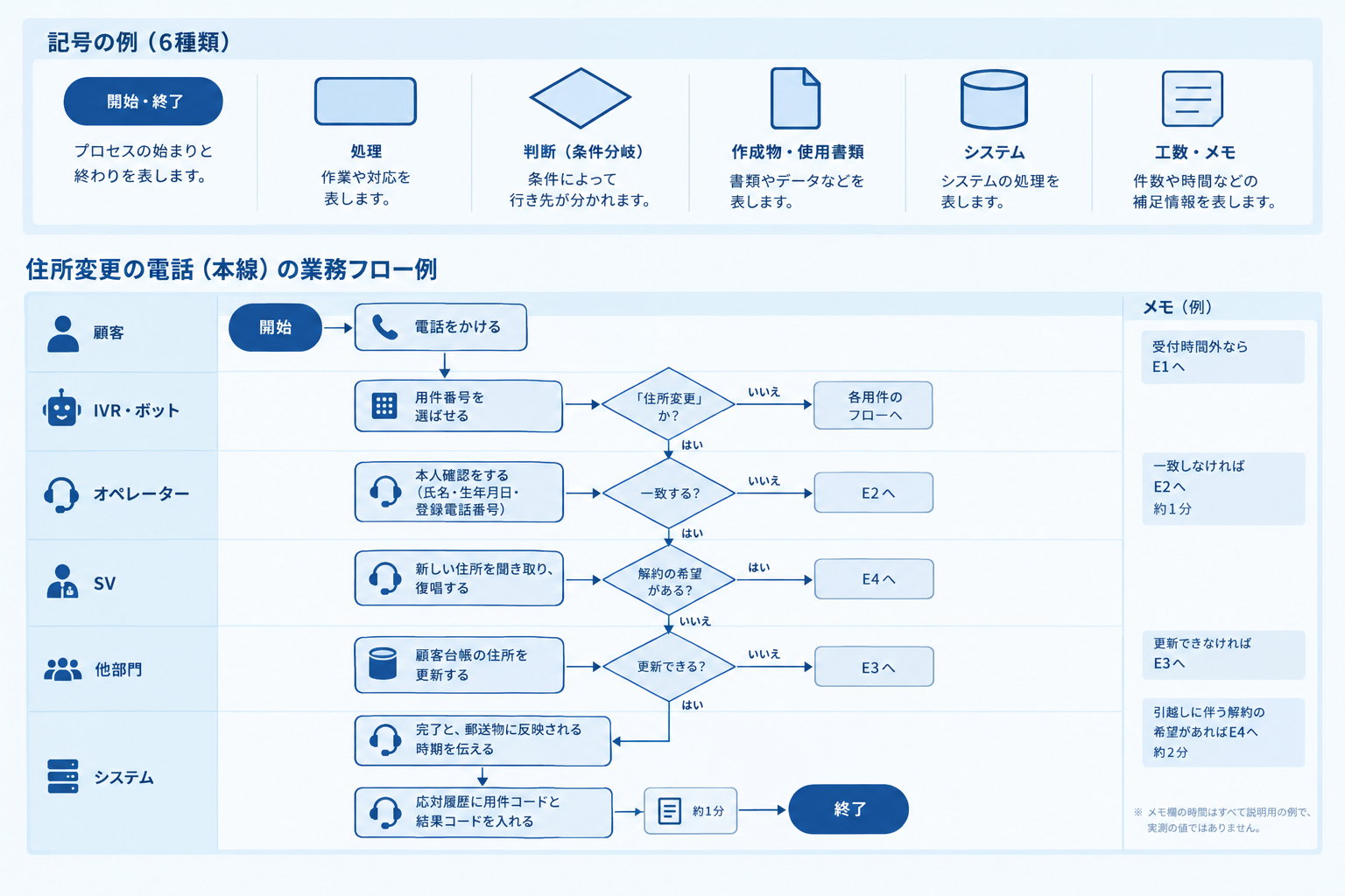 3. 記号とレーンを決めて描く
