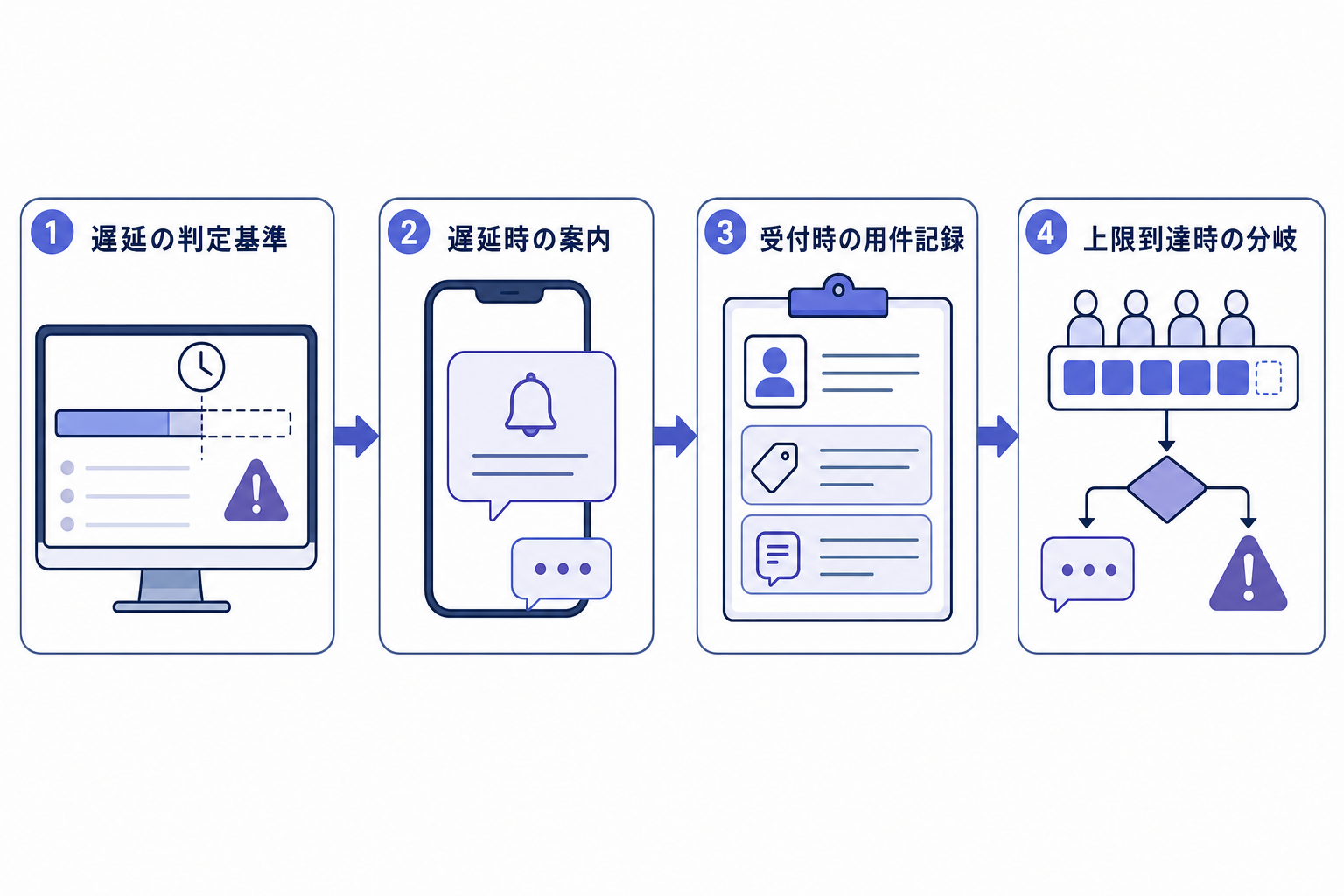 4. 遅延時の案内と引継ぎを用意する